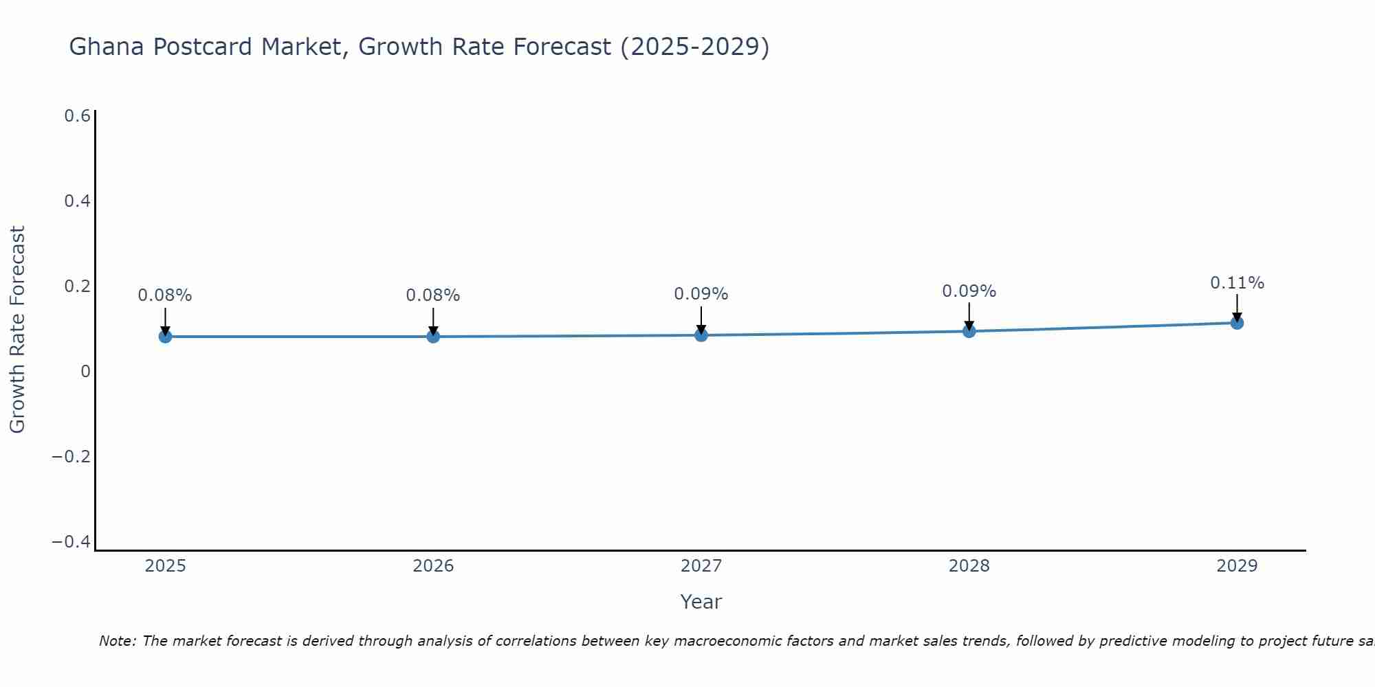 Ghana Postcard Market Growth Rate