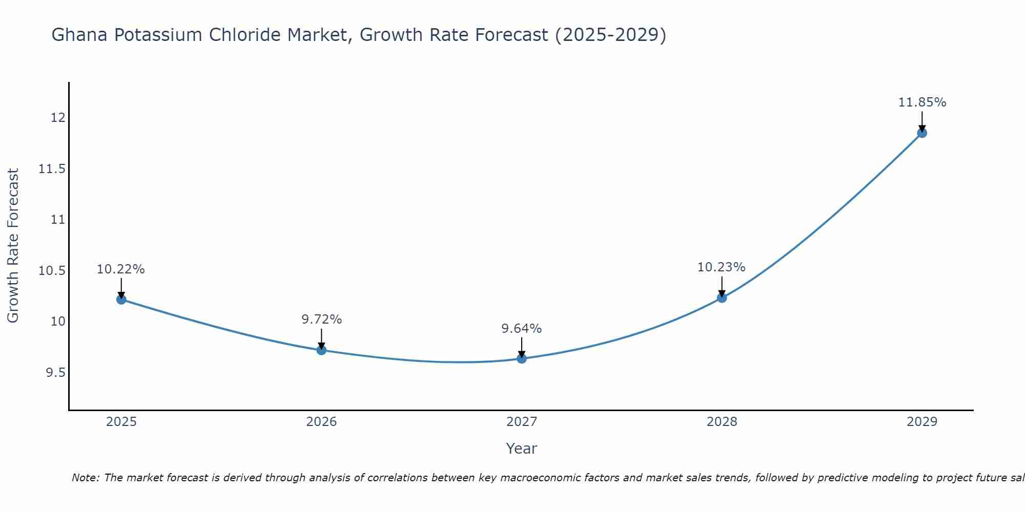 Ghana Potassium Chloride Market Growth Rate