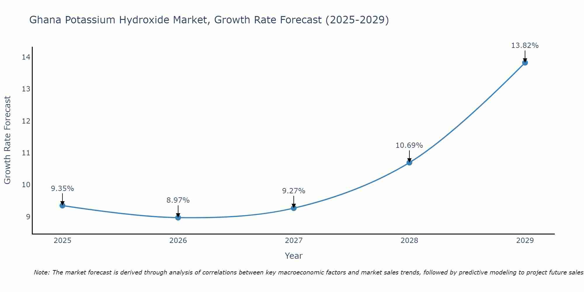 Ghana Potassium Hydroxide Market Size Growth Rate