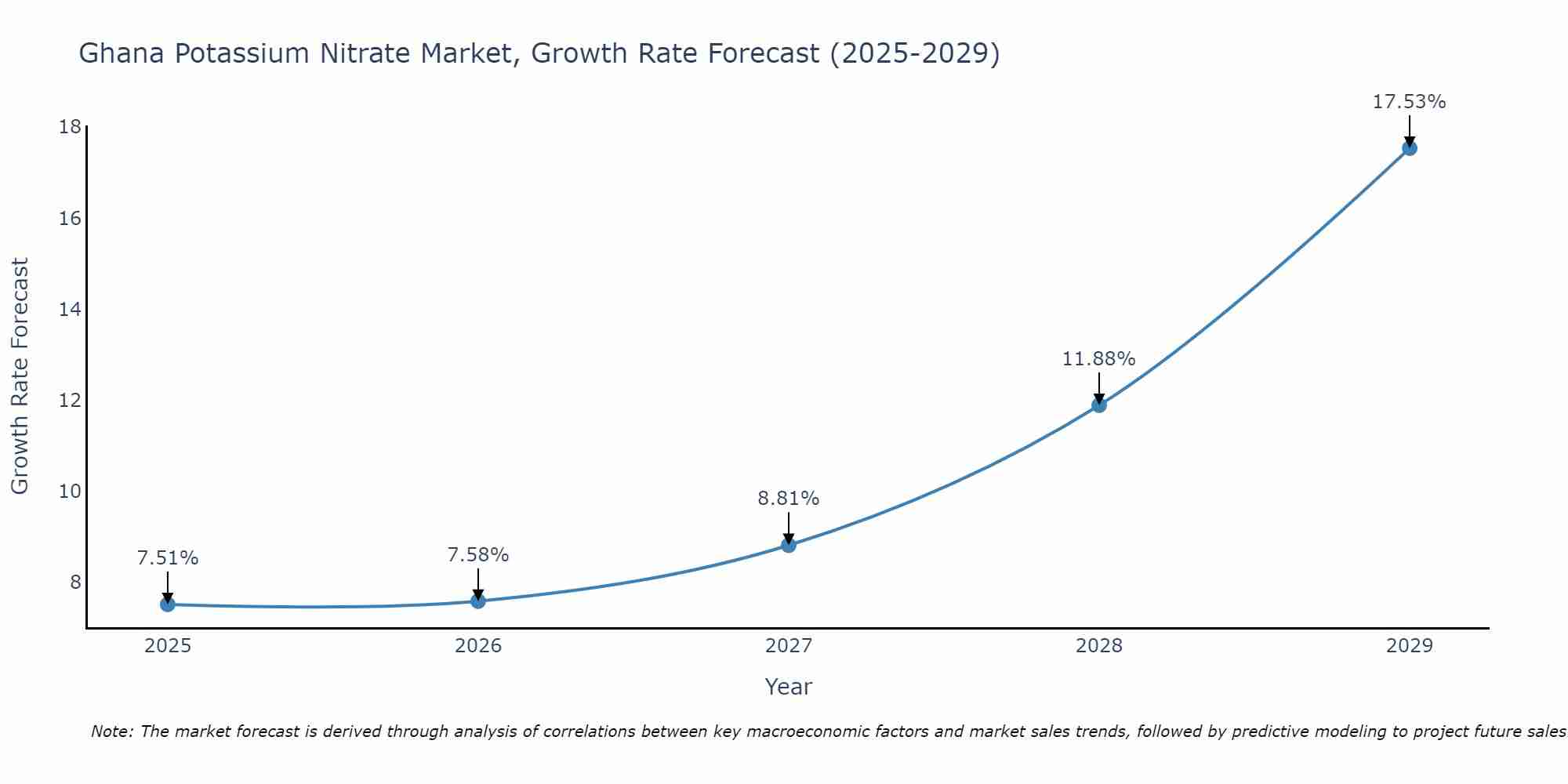 Ghana Potassium Nitrate Market Growth Rate