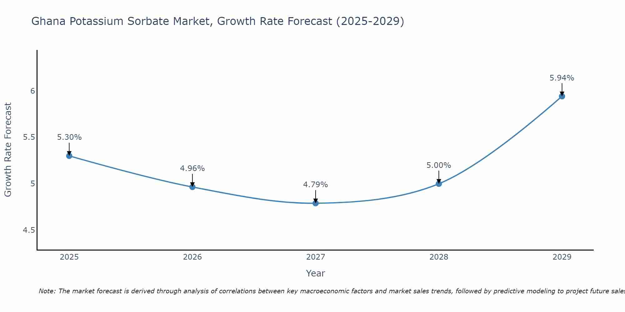 Ghana Potassium Sorbate Market Growth Rate