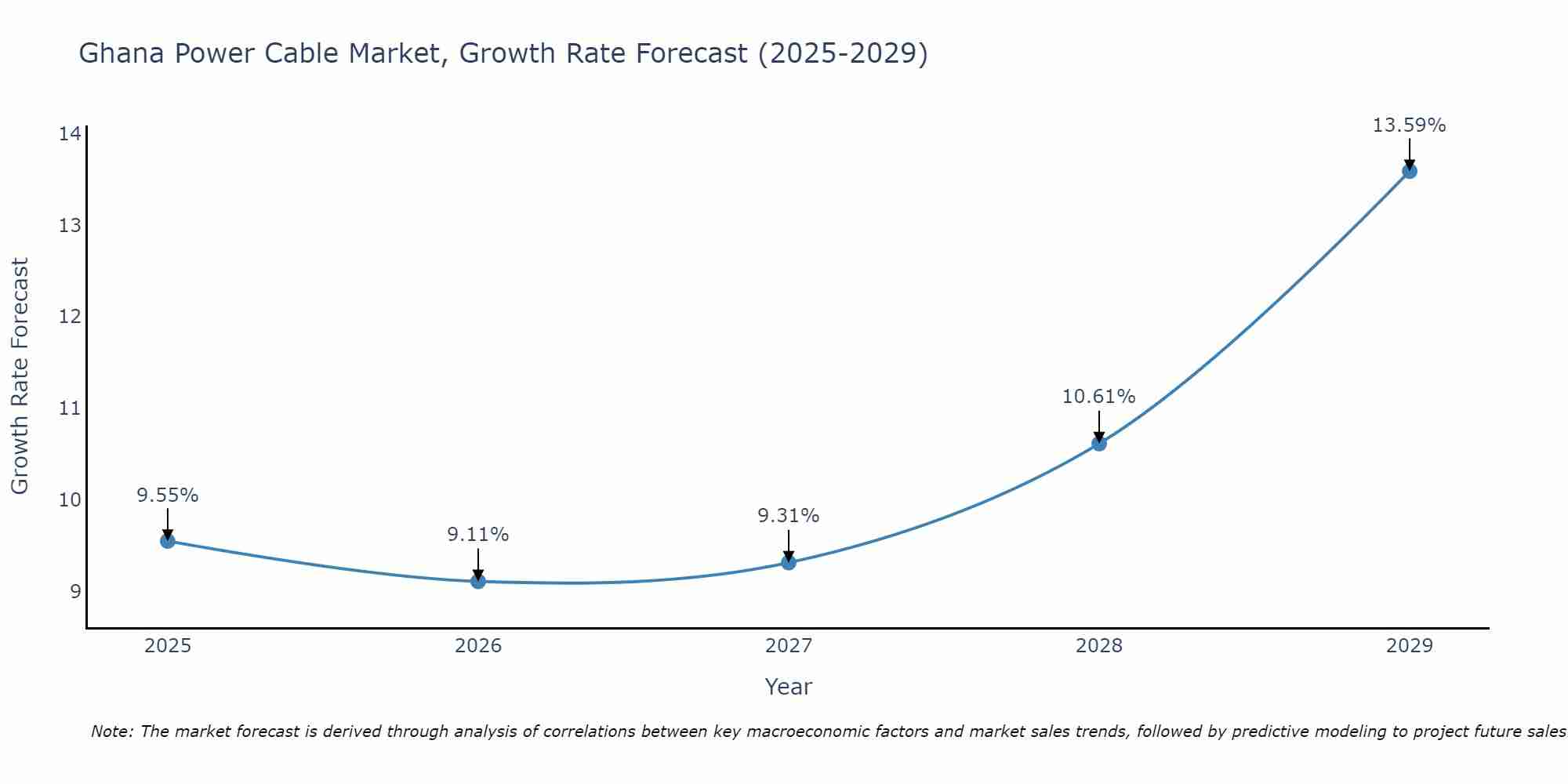Ghana Power Cable Market Growth Rate