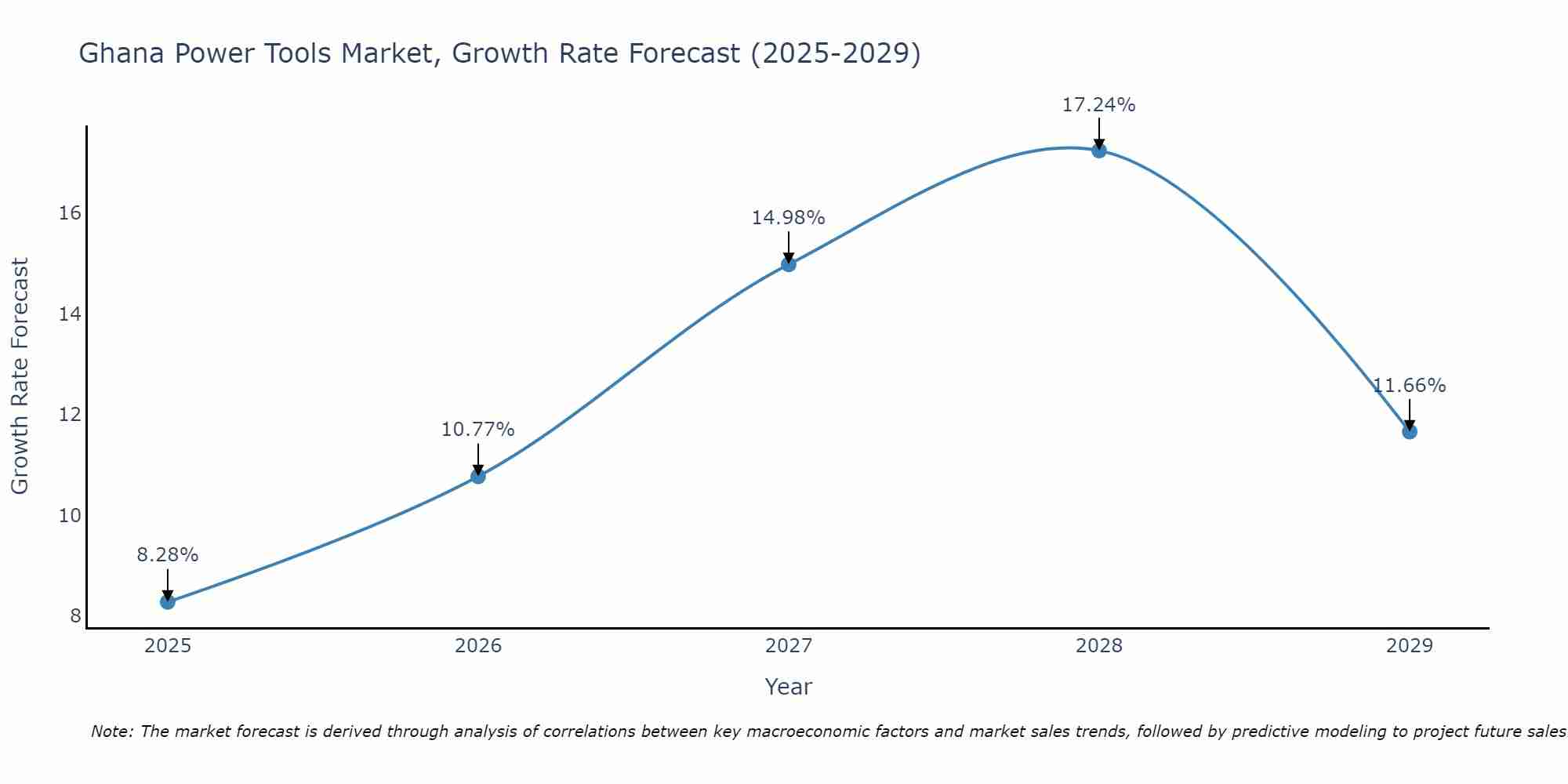 Ghana Power Tools Market Growth Rate
