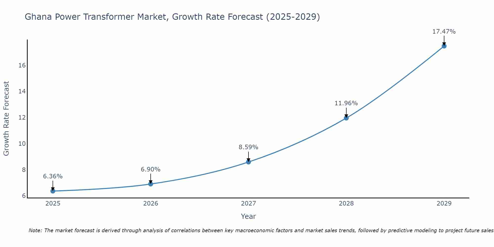 Ghana Power Transformer Market Growth Rate