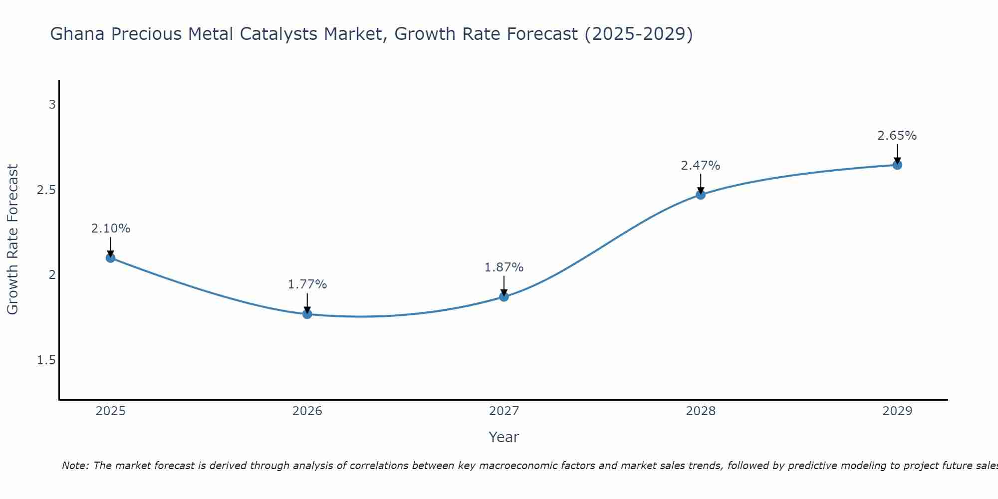 Ghana Precious Metal Catalysts Market Growth Rate