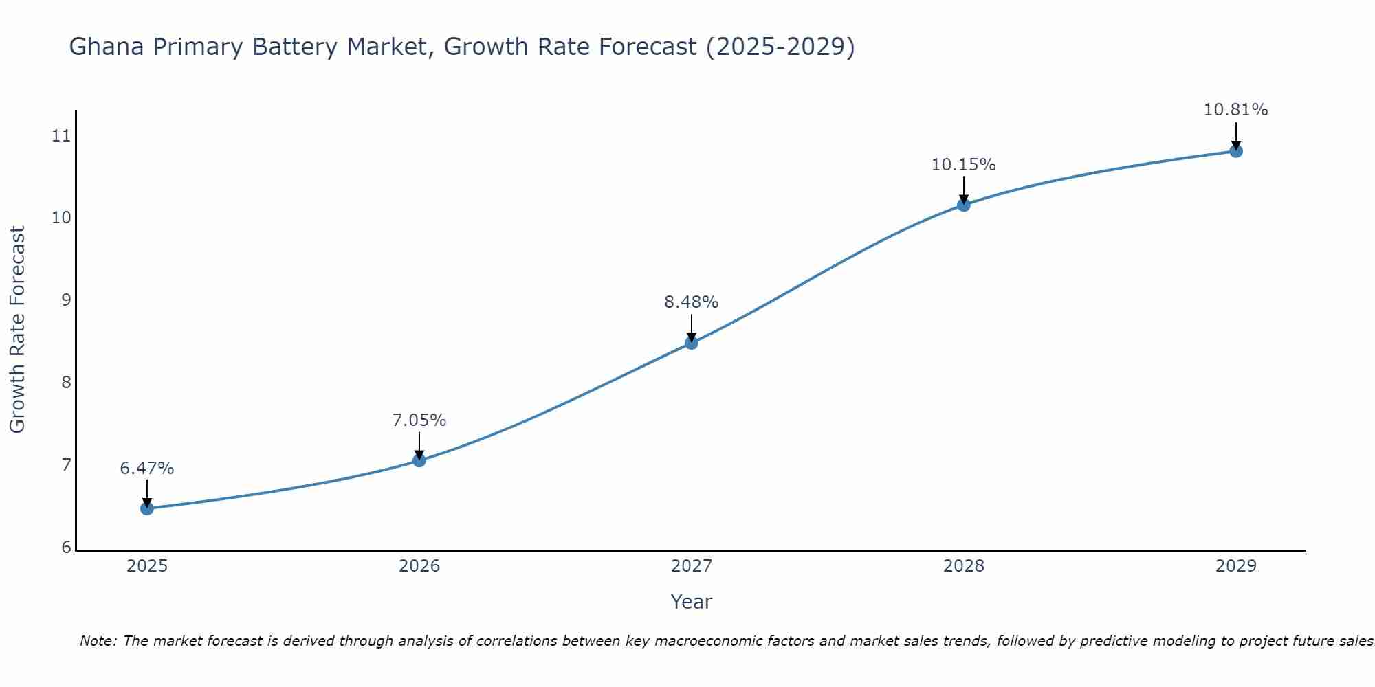 Ghana Primary Battery Market Growth Rate