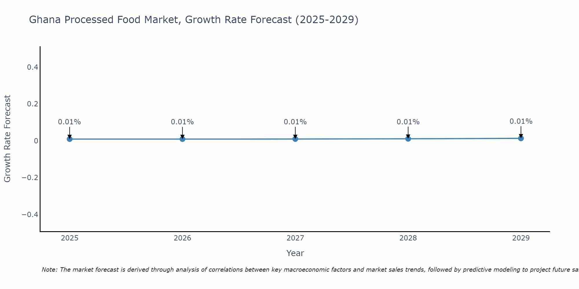 Ghana Processed Food Market Growth Rate