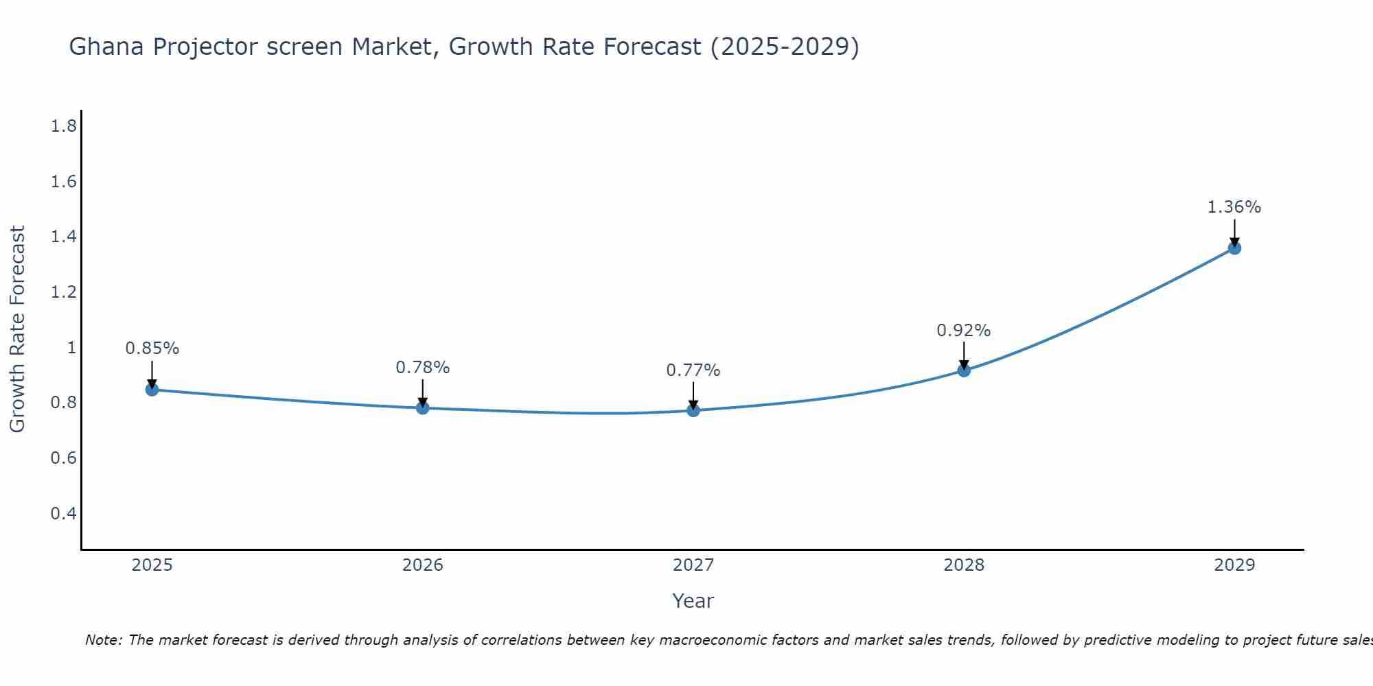 Ghana Projector screen Market Size Growth Rate