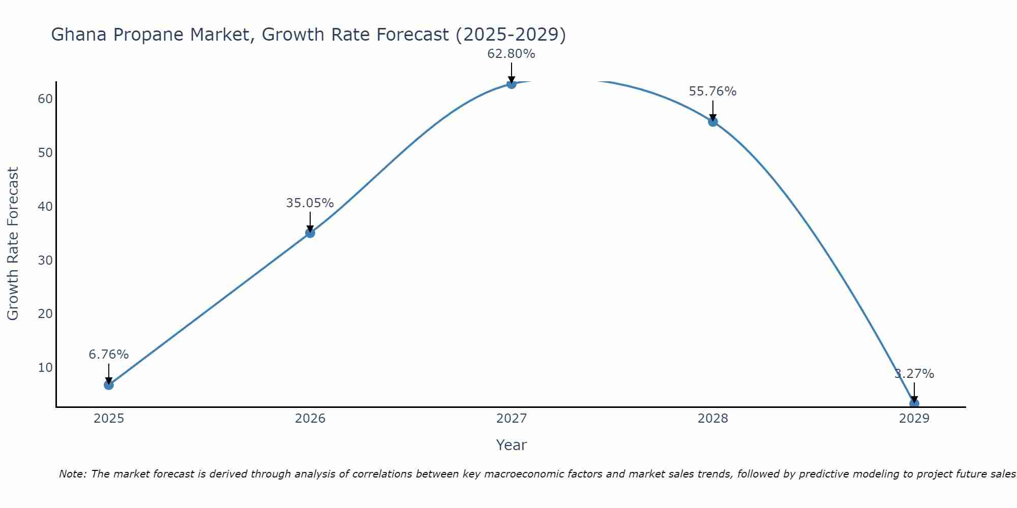 Ghana Propane Market Growth Rate