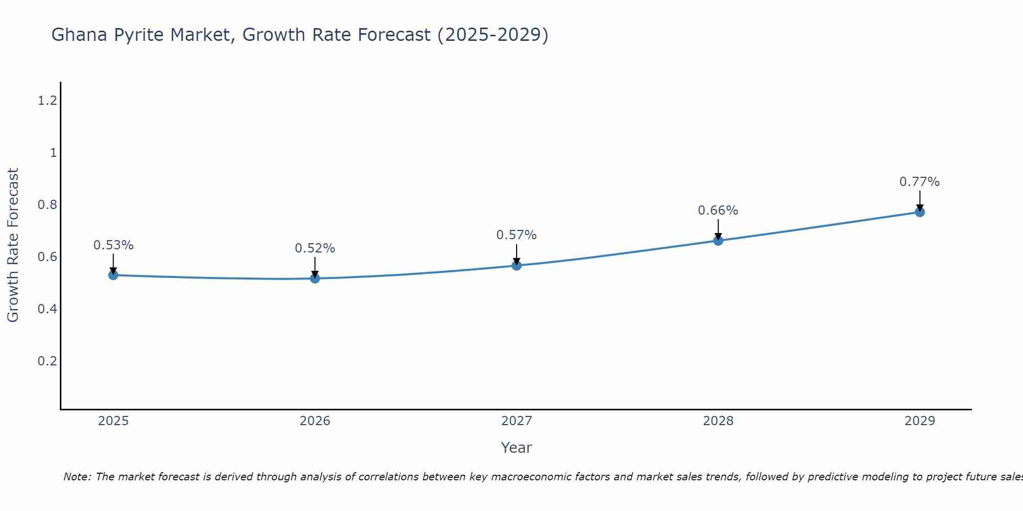 Ghana Pyrite Market Growth Rate