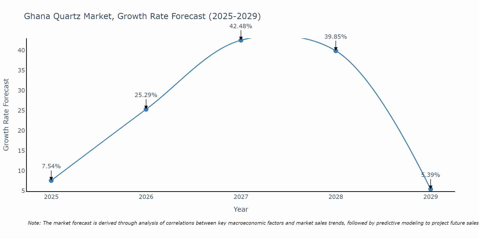 Ghana Quartz Market Size Growth Rate