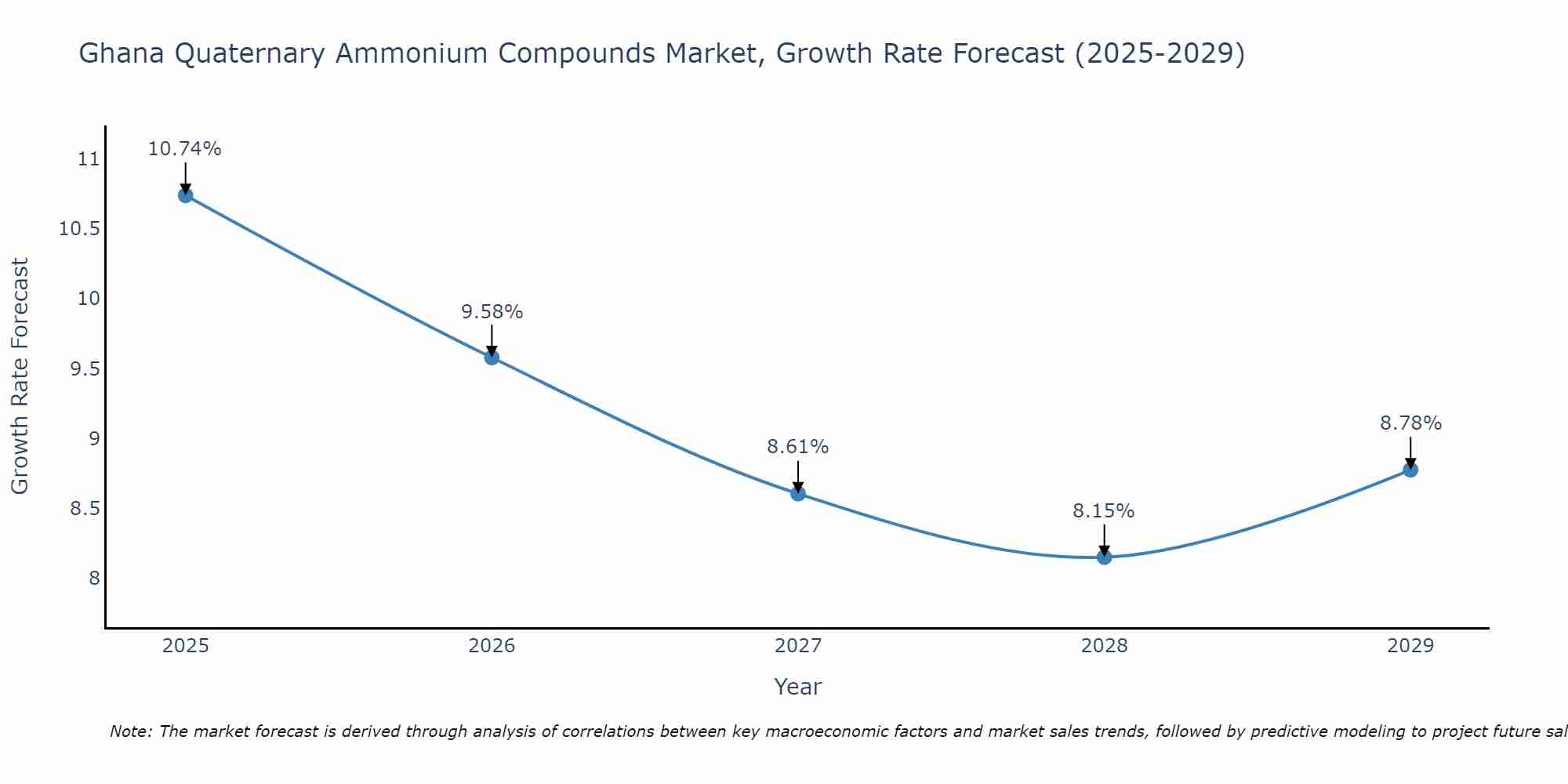 Ghana Quaternary Ammonium Compounds Market Growth Rate