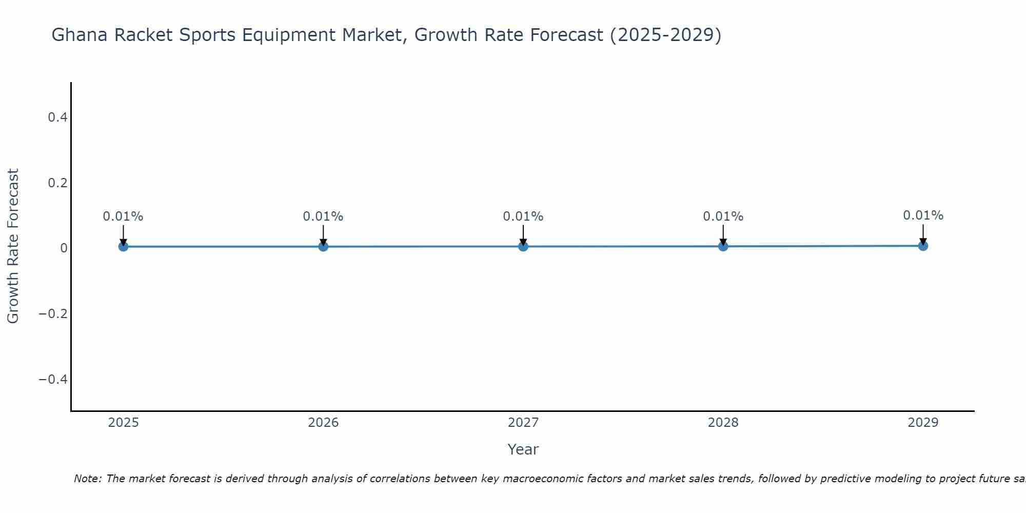 Ghana Racket Sports Equipment Market Growth Rate