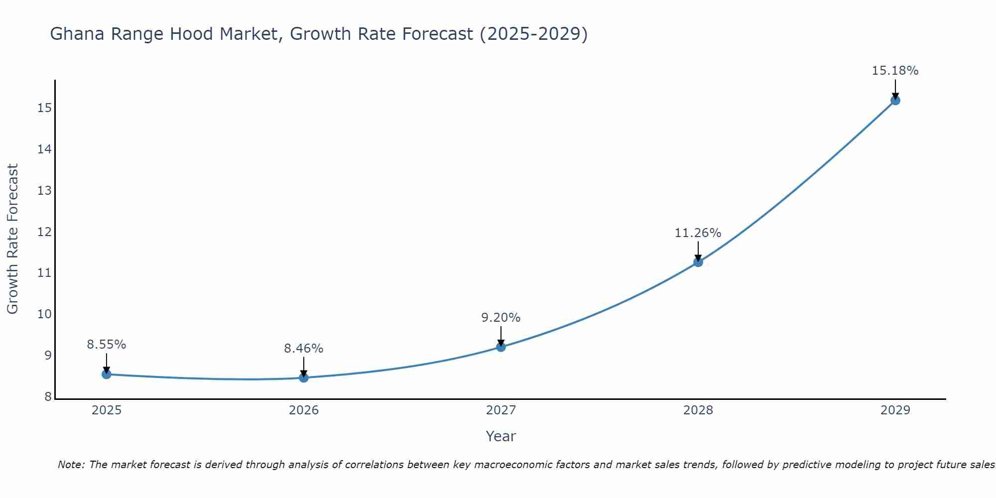 Ghana Range Hood Market Growth Rate