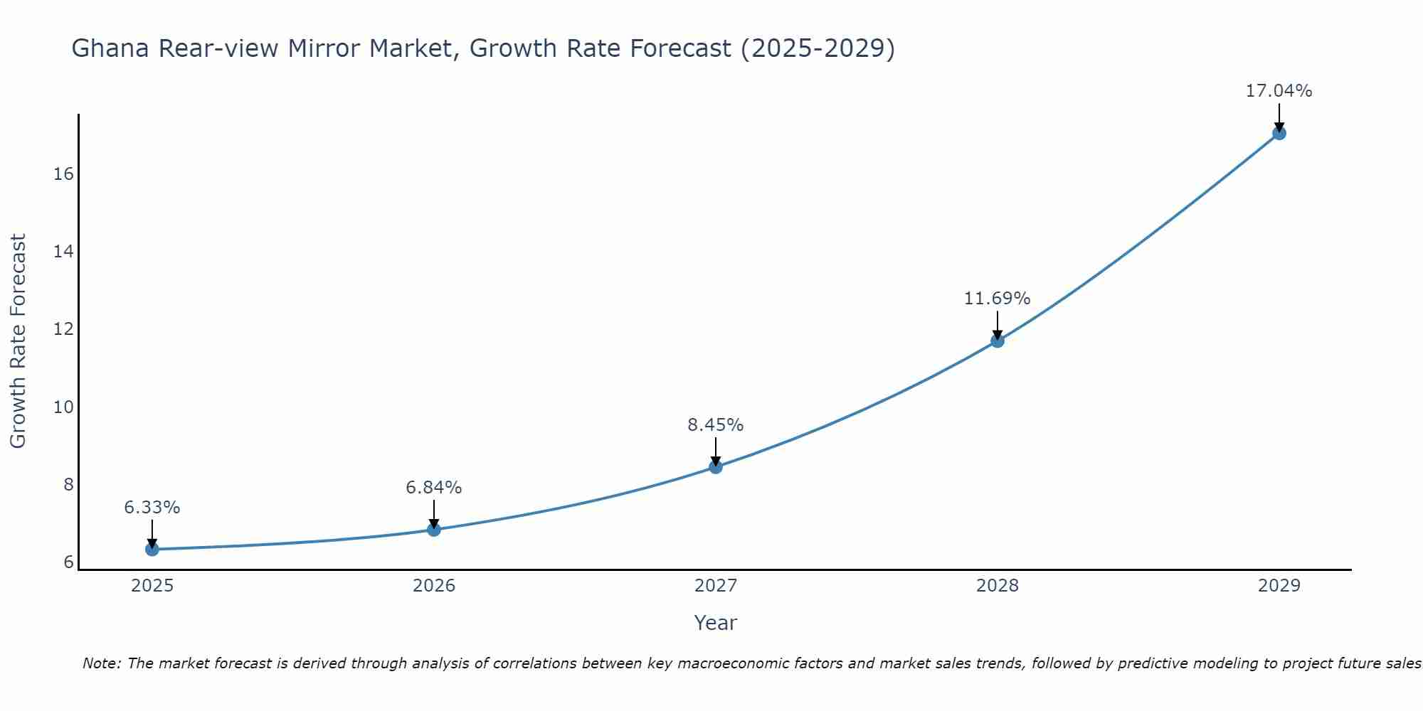 Ghana Rear-view Mirror Market Growth Rate
