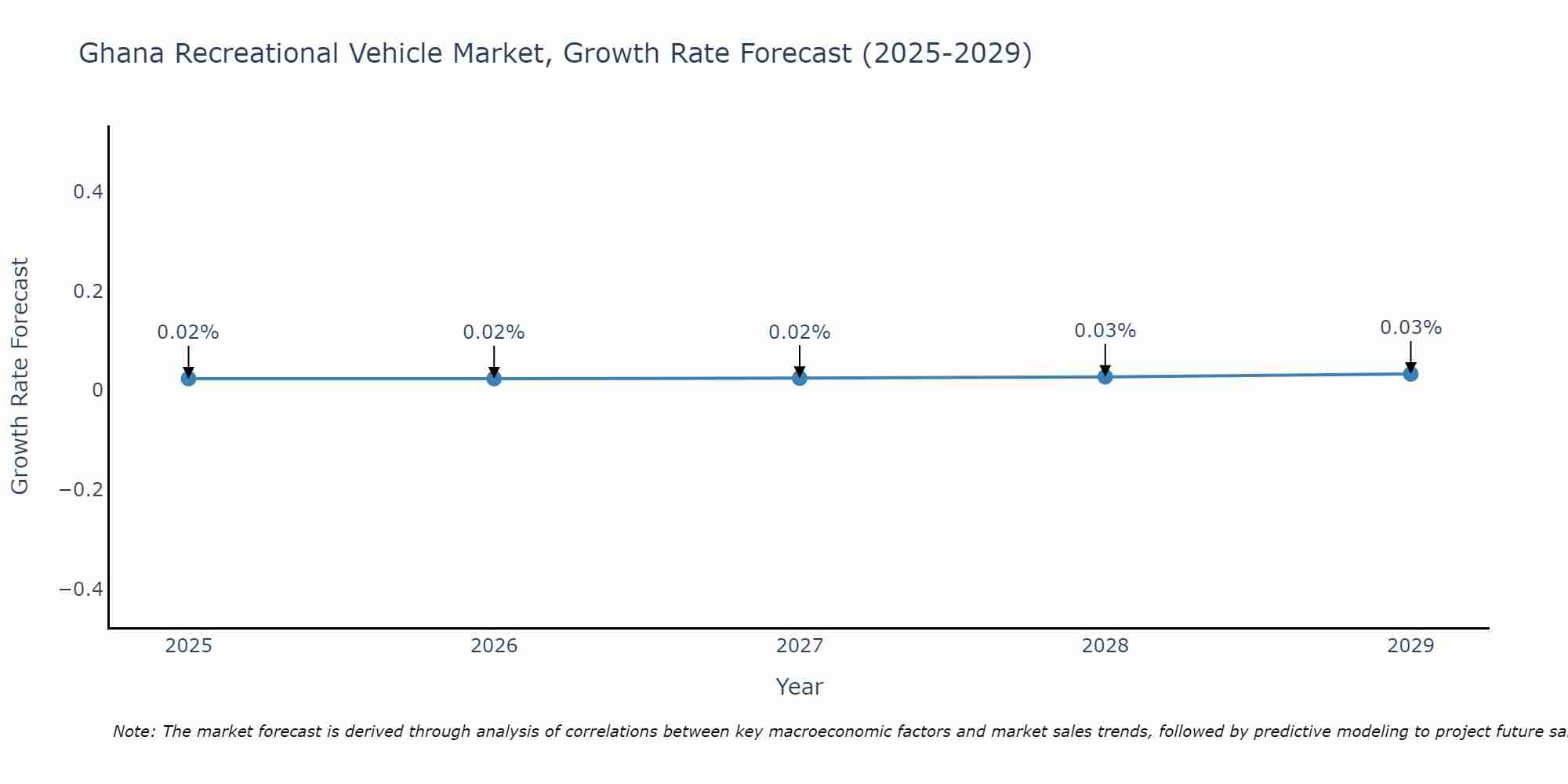 Ghana Recreational Vehicle Market Size Growth Rate