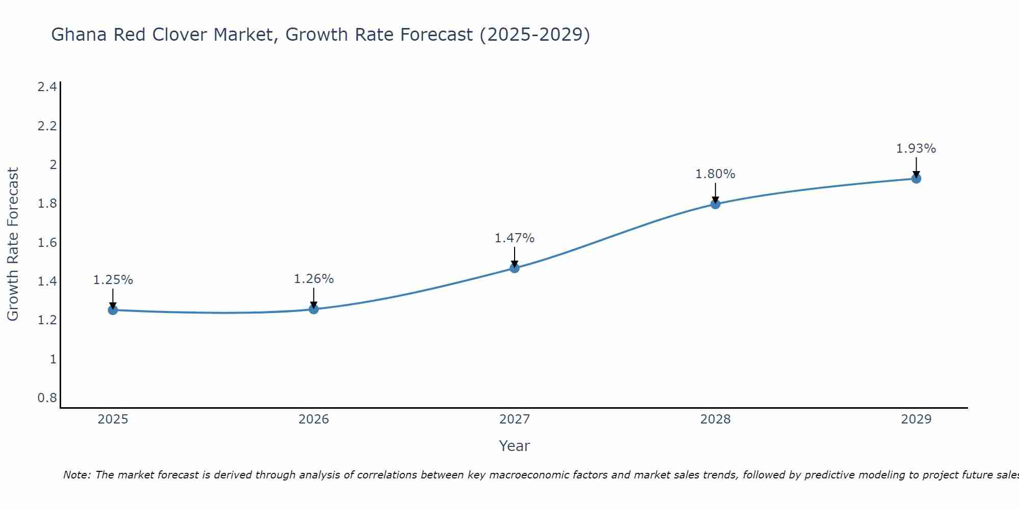 Ghana Red Clover Market Growth Rate