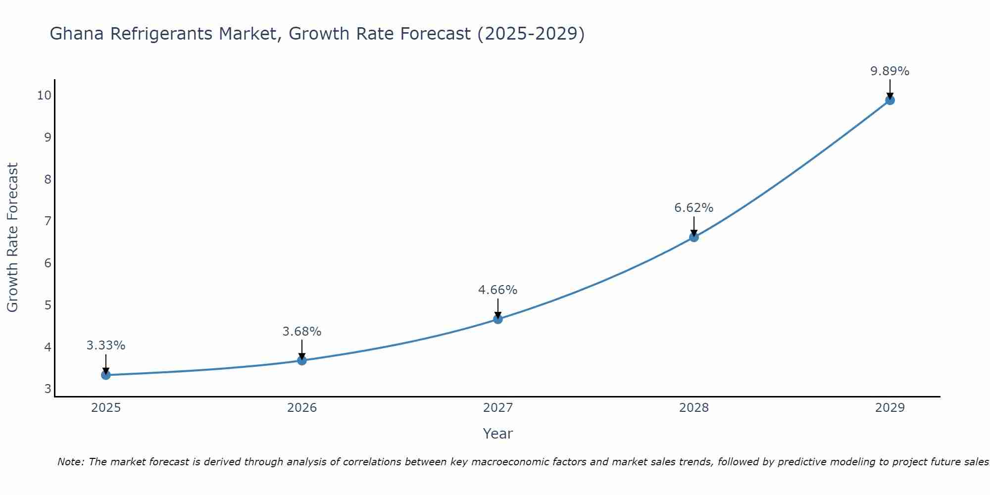 Ghana Refrigerants Market Growth Rate