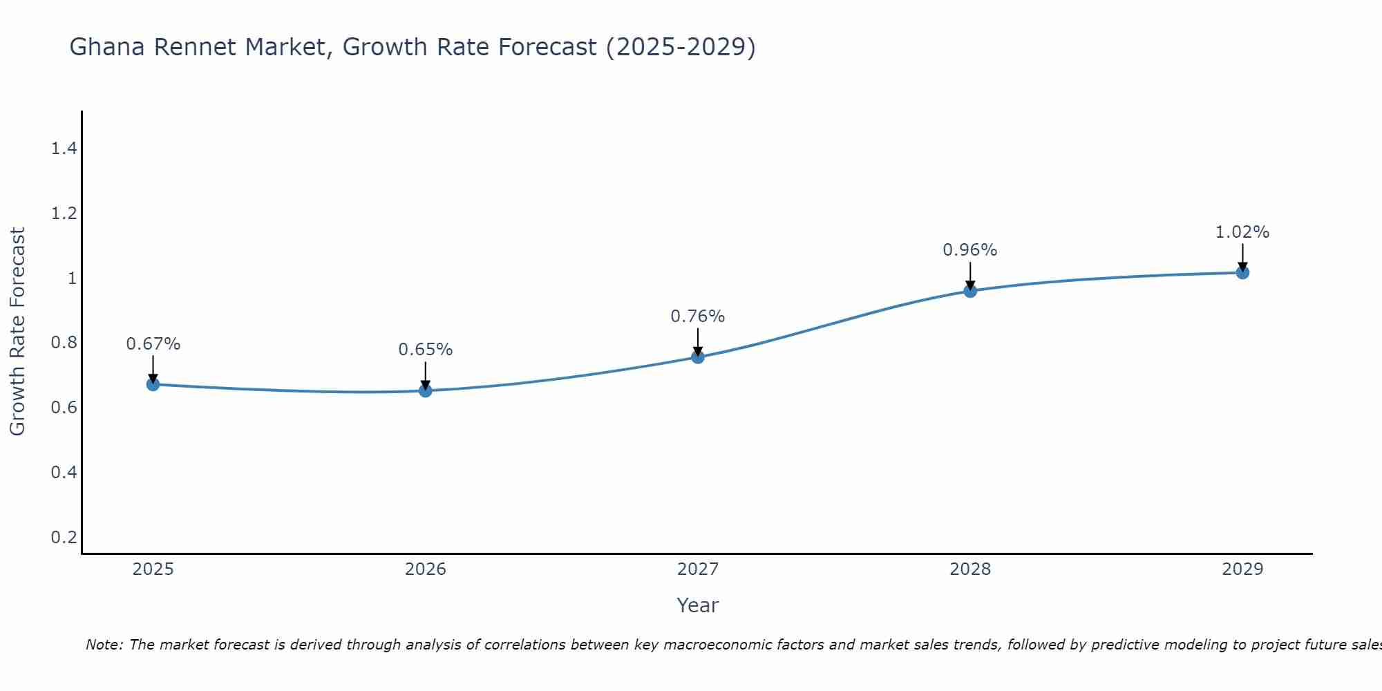 Ghana Rennet Market Growth Rate