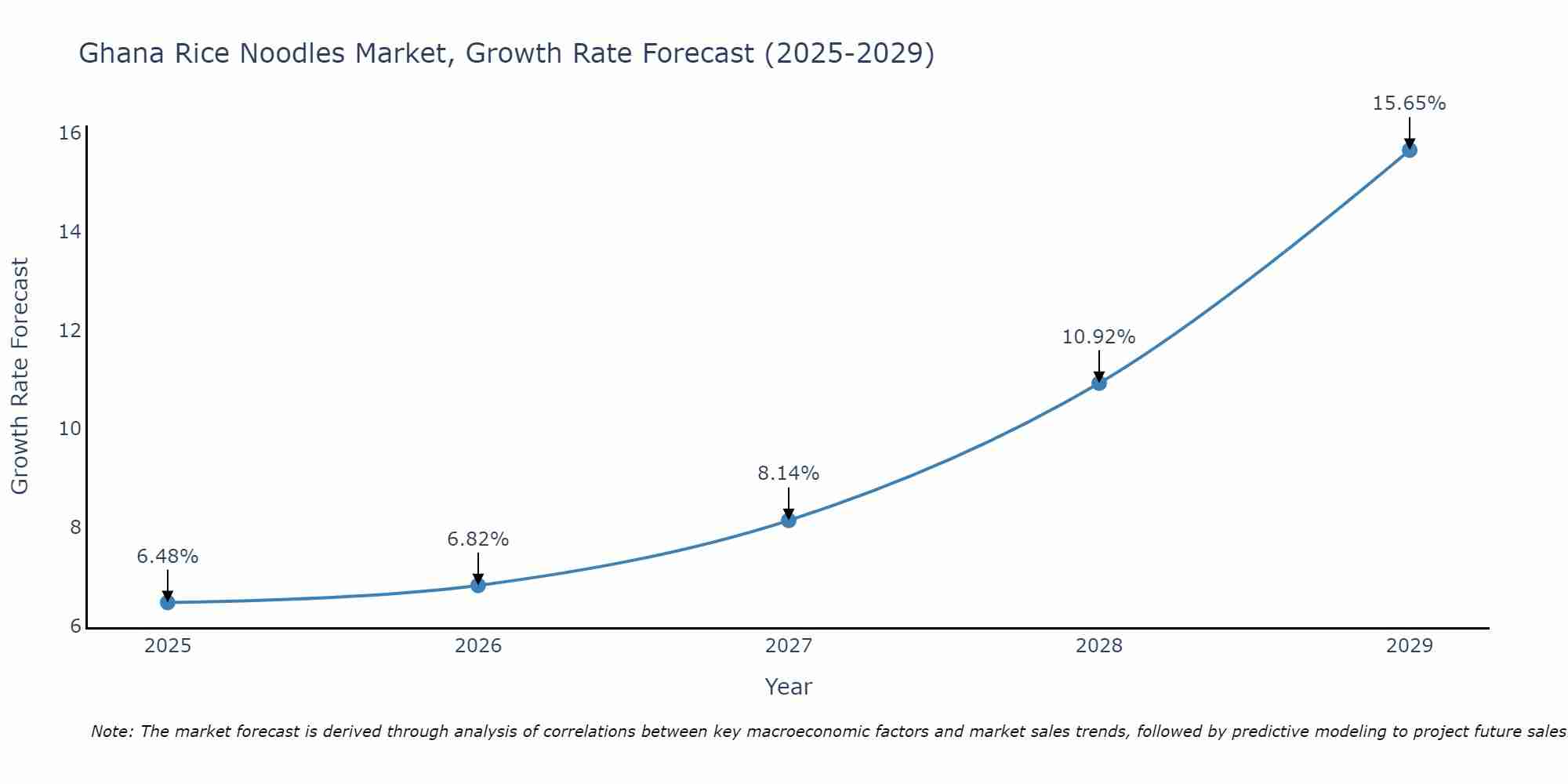 Ghana Rice Noodles Market Growth Rate