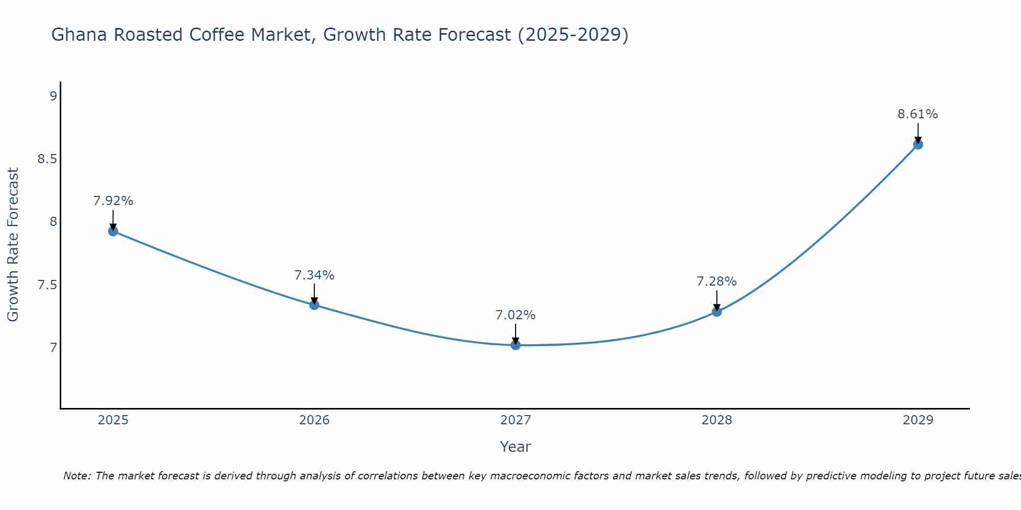 Ghana Roasted Coffee Market Size Growth Rate