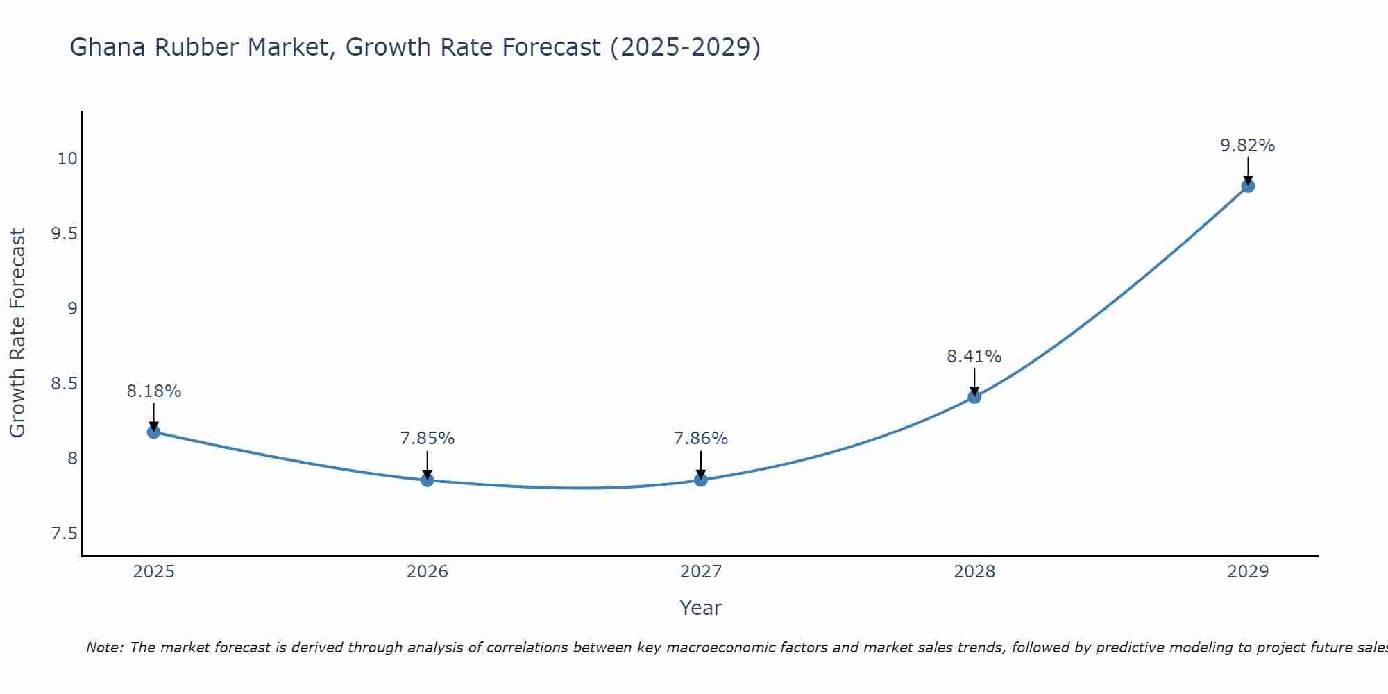 Ghana Rubber Market Growth Rate