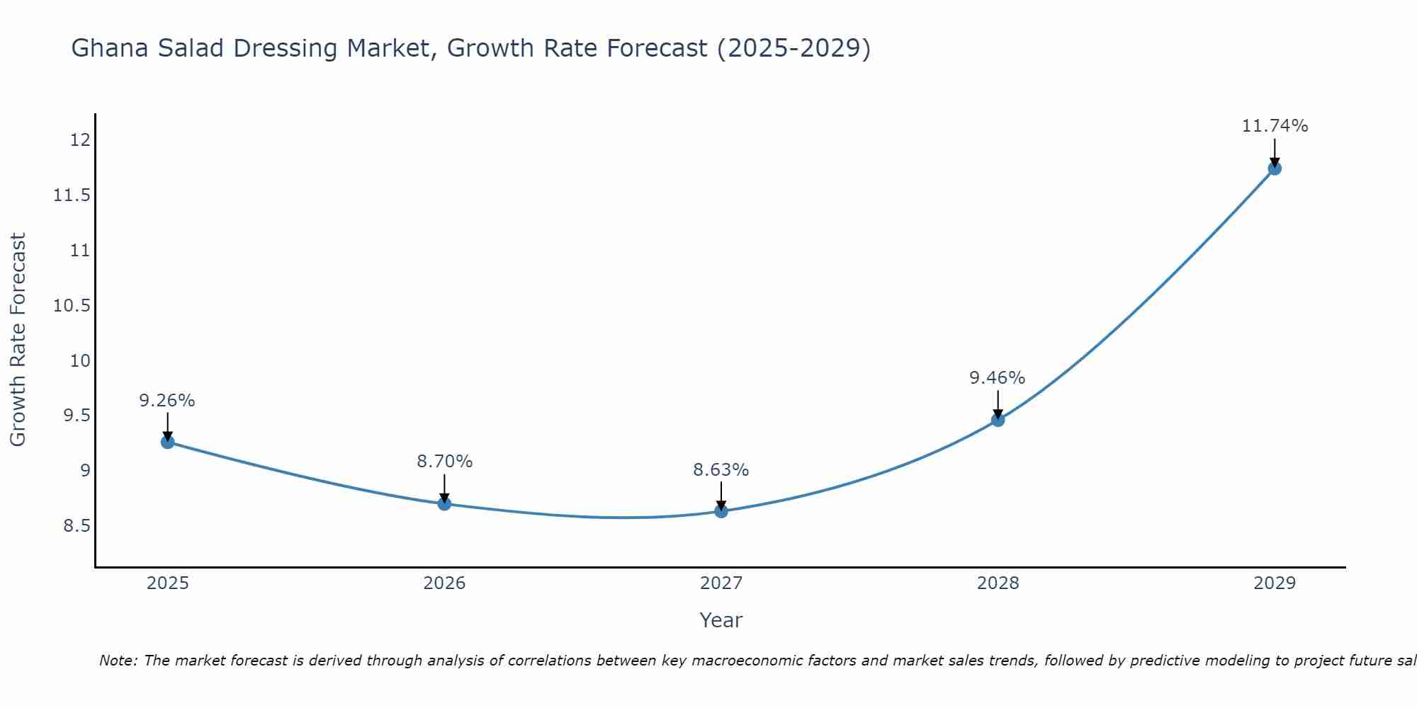 Ghana Salad Dressing Market Growth Rate