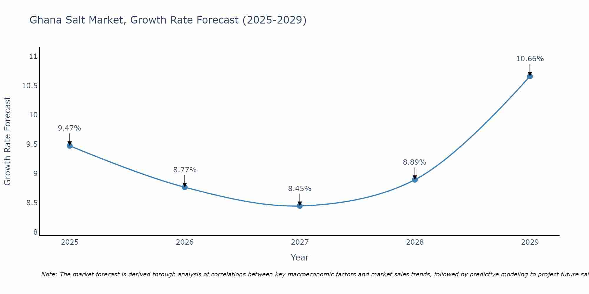 Ghana Salt Market Growth Rate