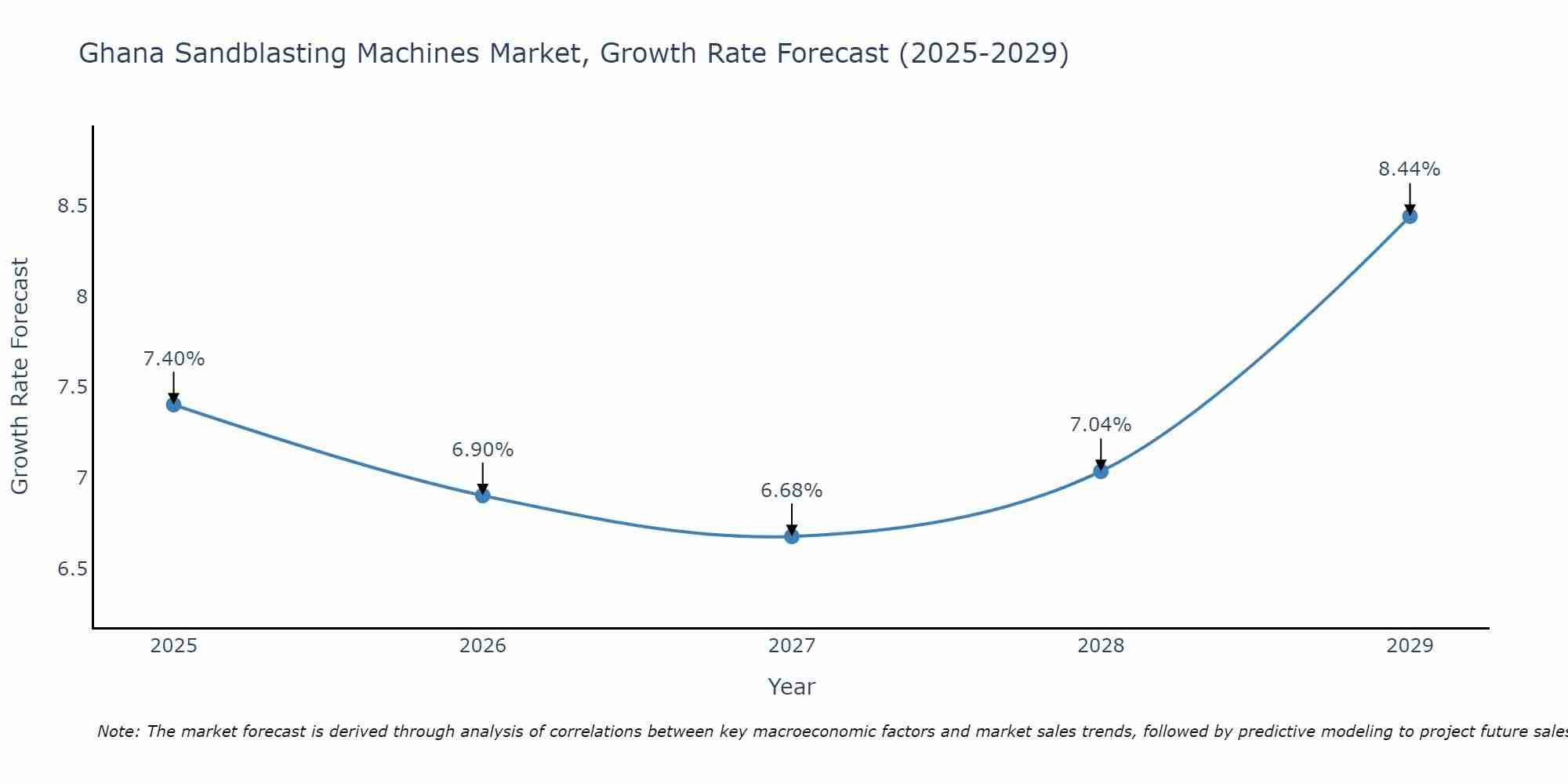 Ghana Sandblasting Machines Market Growth Rate