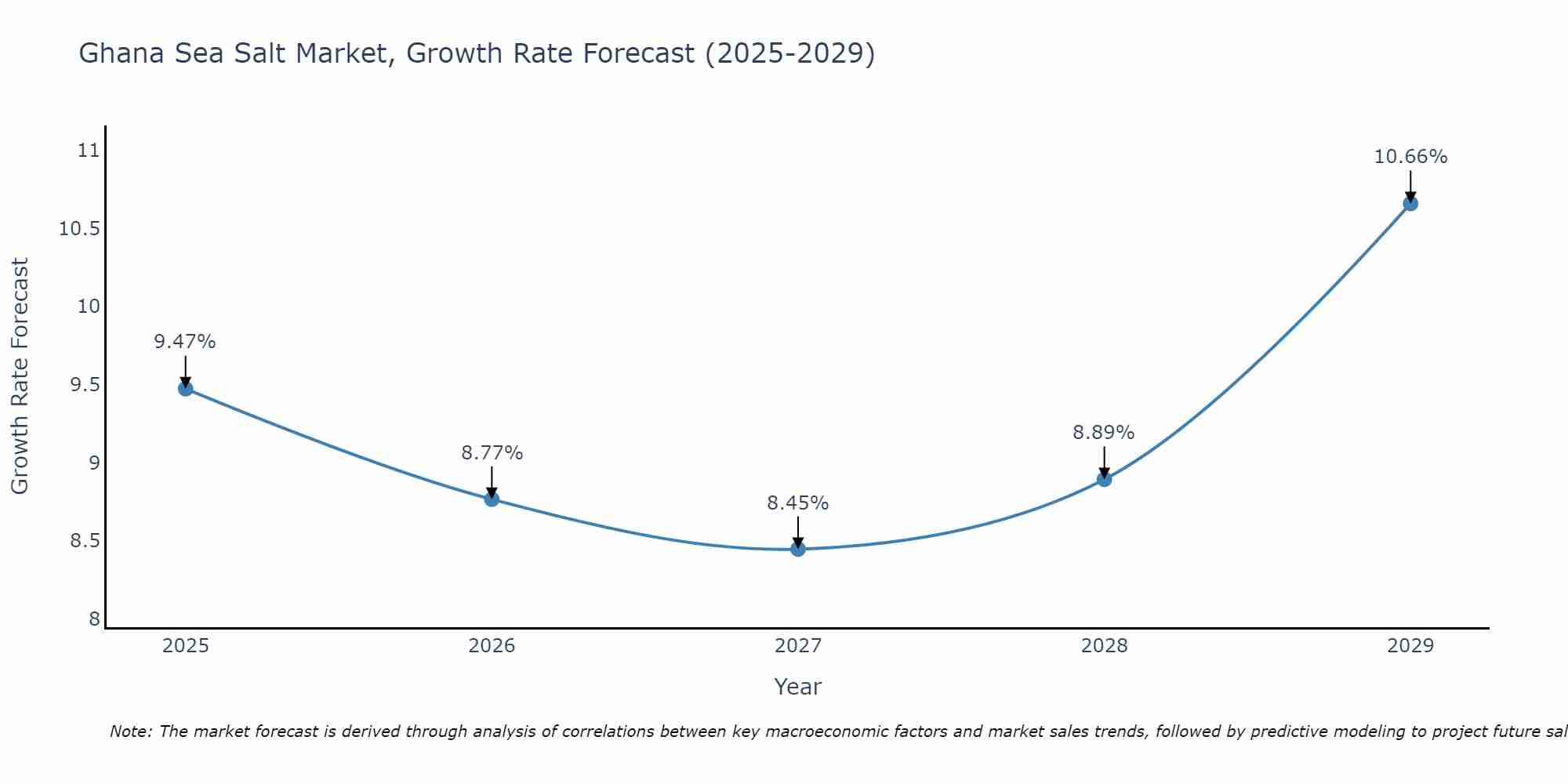 Ghana Sea Salt Market Size Growth Rate