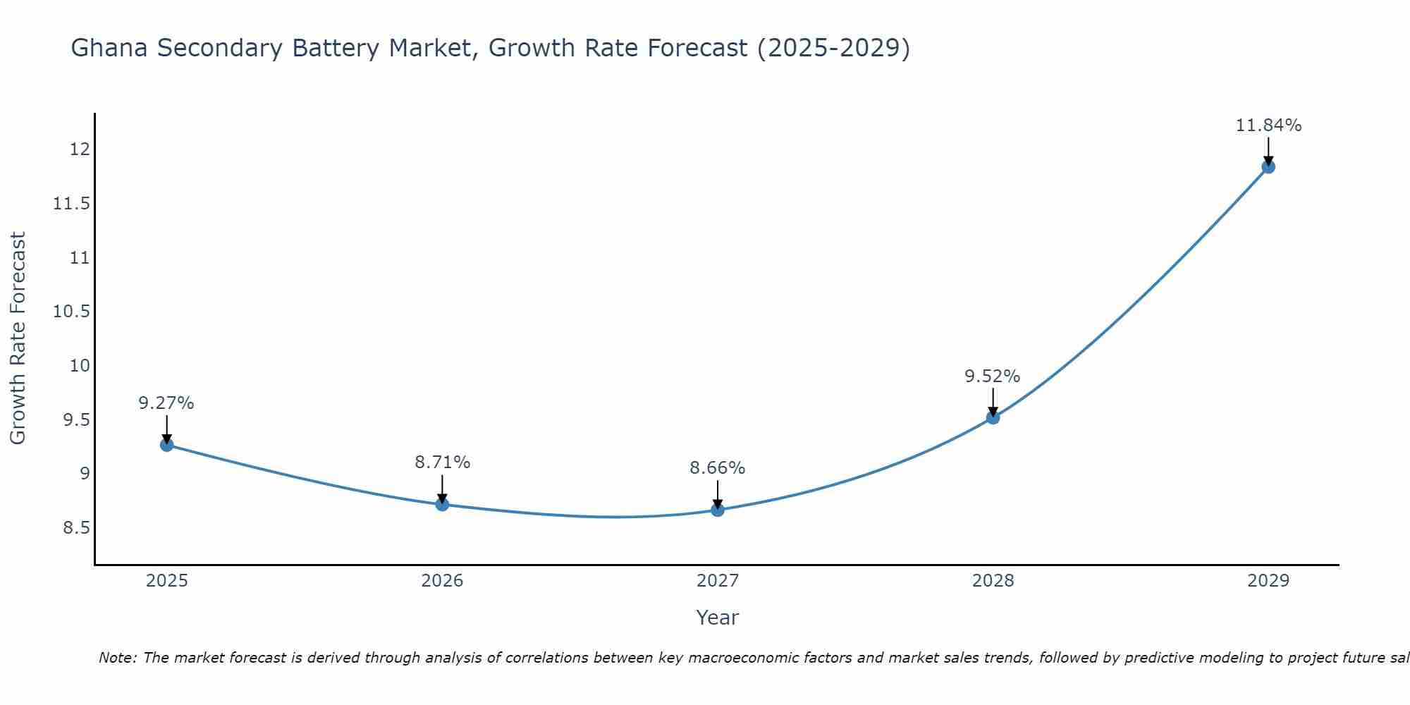 Ghana Secondary Battery Market Growth Rate