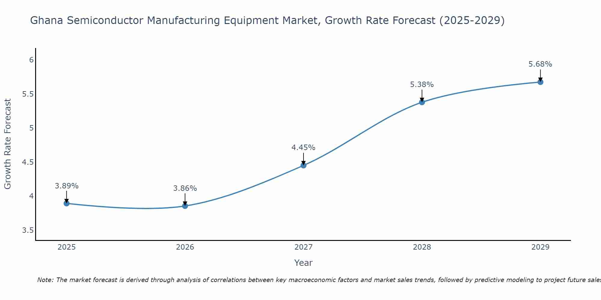 Ghana Semiconductor Manufacturing Equipment Market Growth Rate