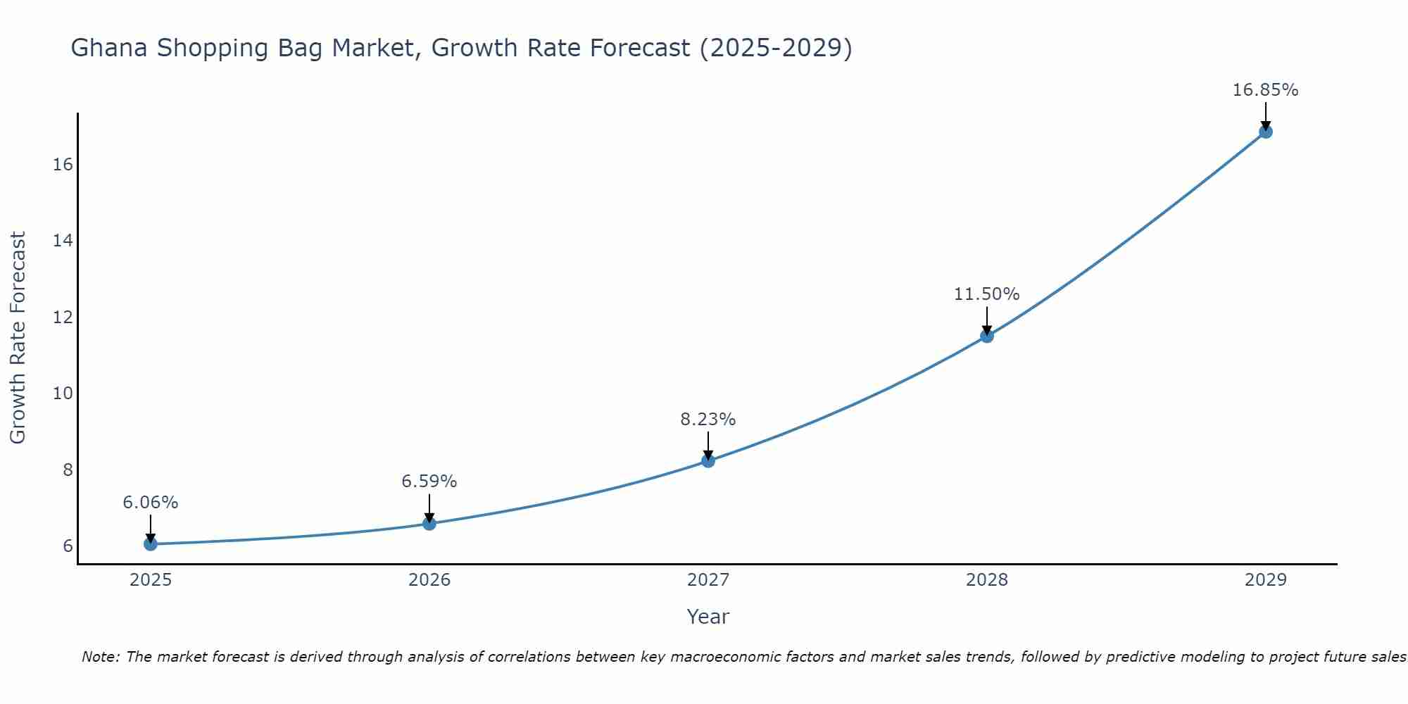 Ghana Shopping Bag Market Growth Rate