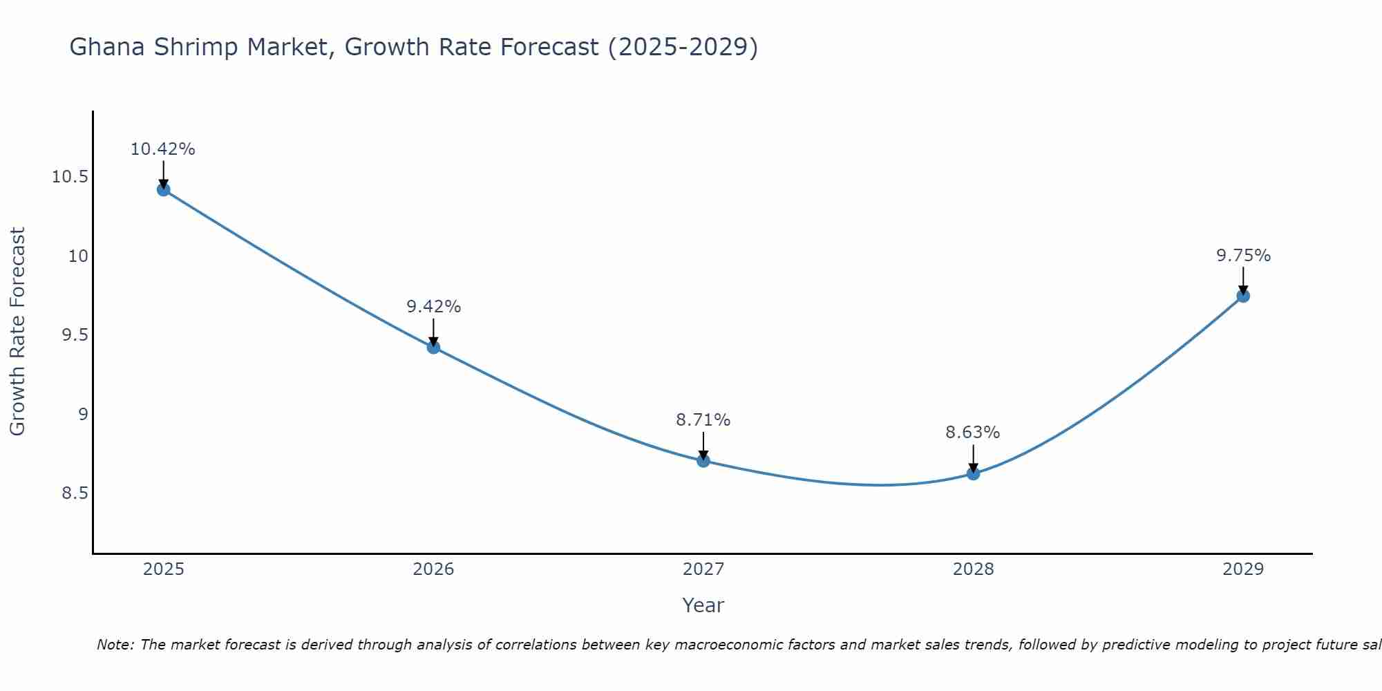 Ghana Shrimp Market Growth Rate