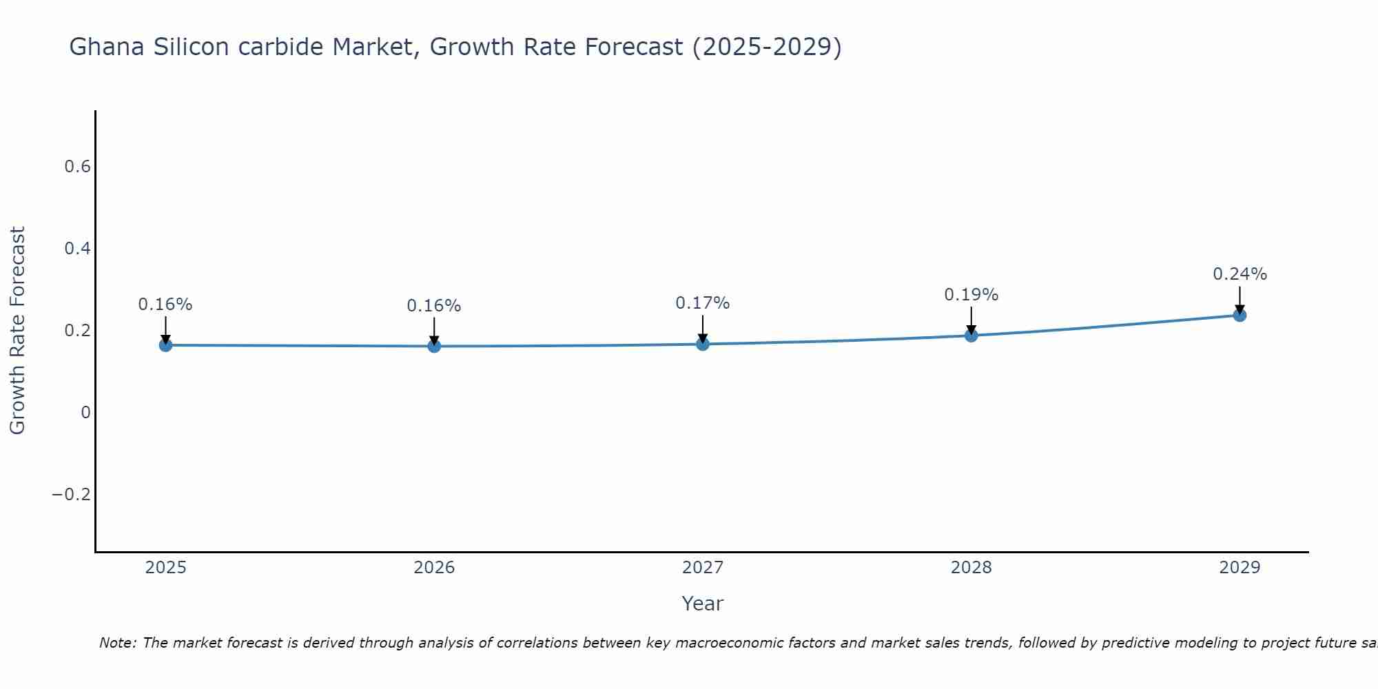Ghana Silicon carbide Market Growth Rate
