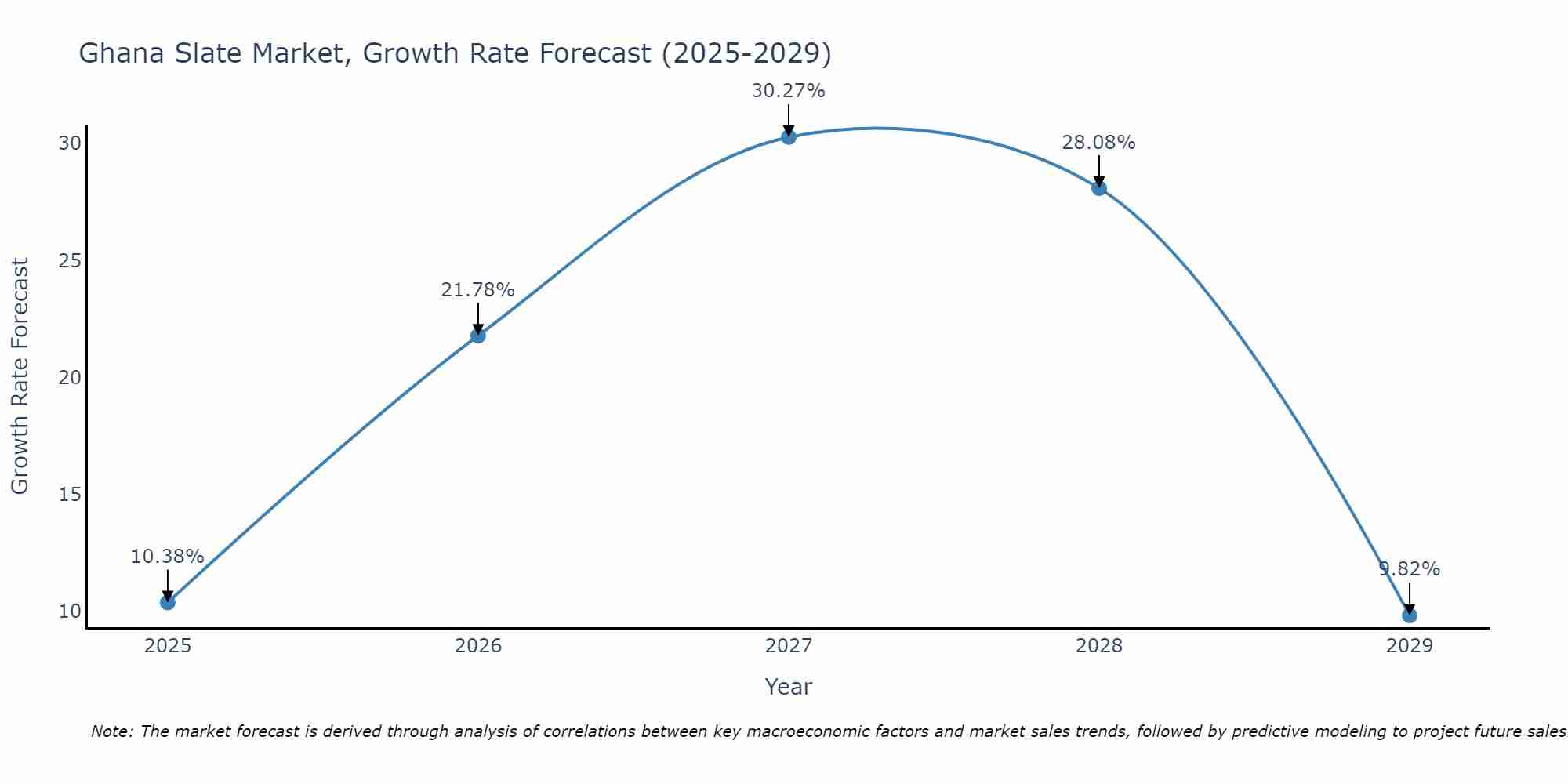 Ghana Slate Market Growth Rate