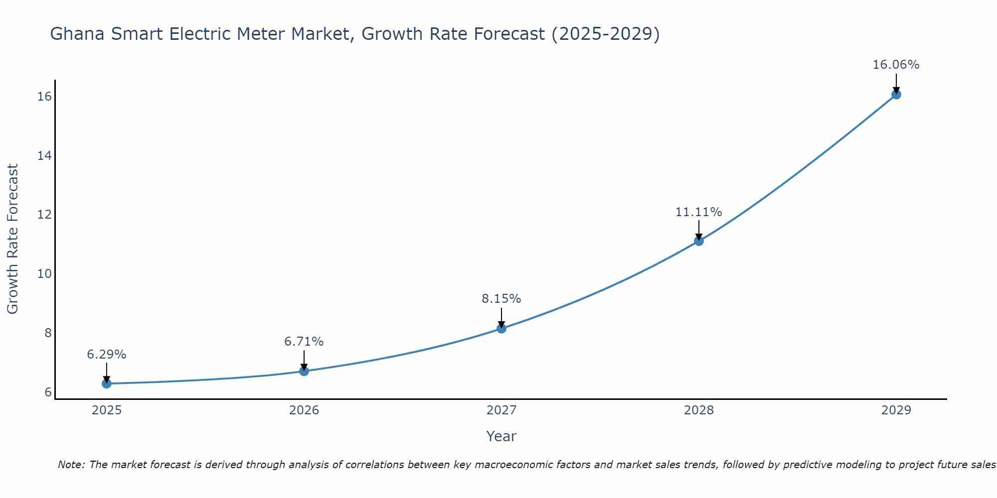 Ghana Smart Electric Meter Market Growth Rate