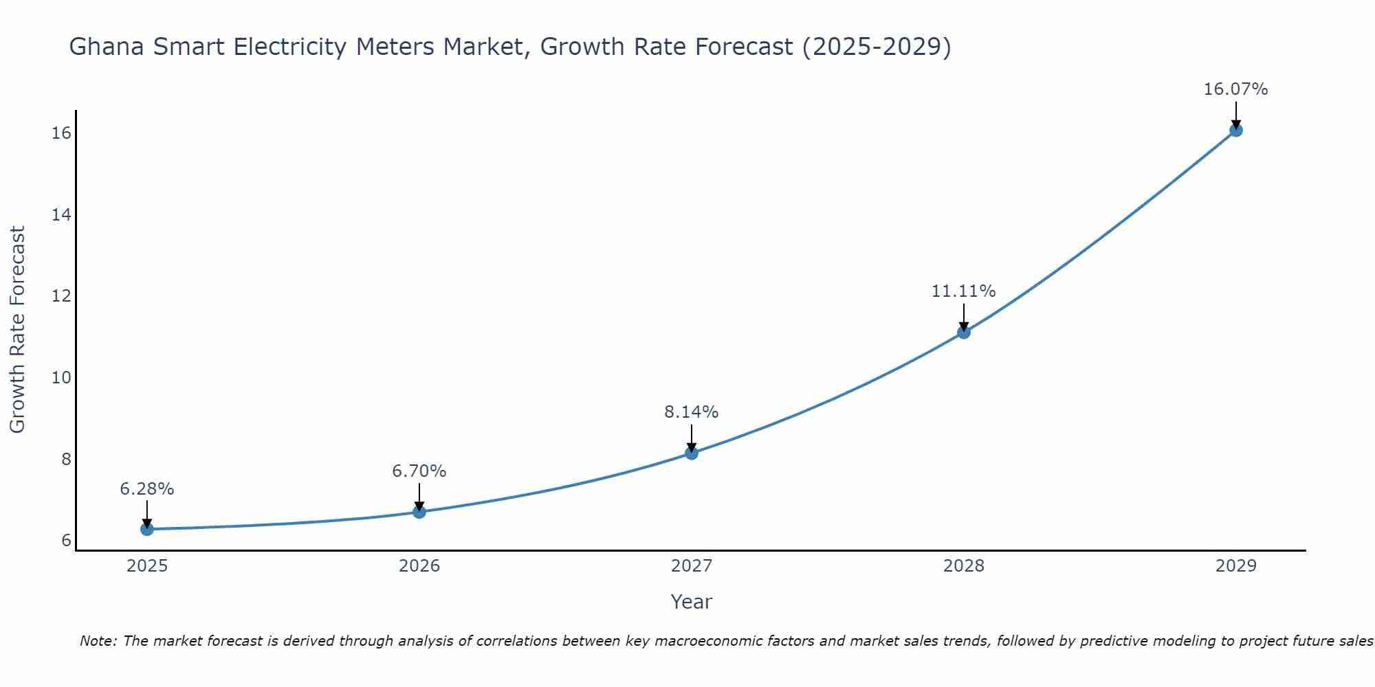 Ghana Smart Electricity Meters Market Growth Rate