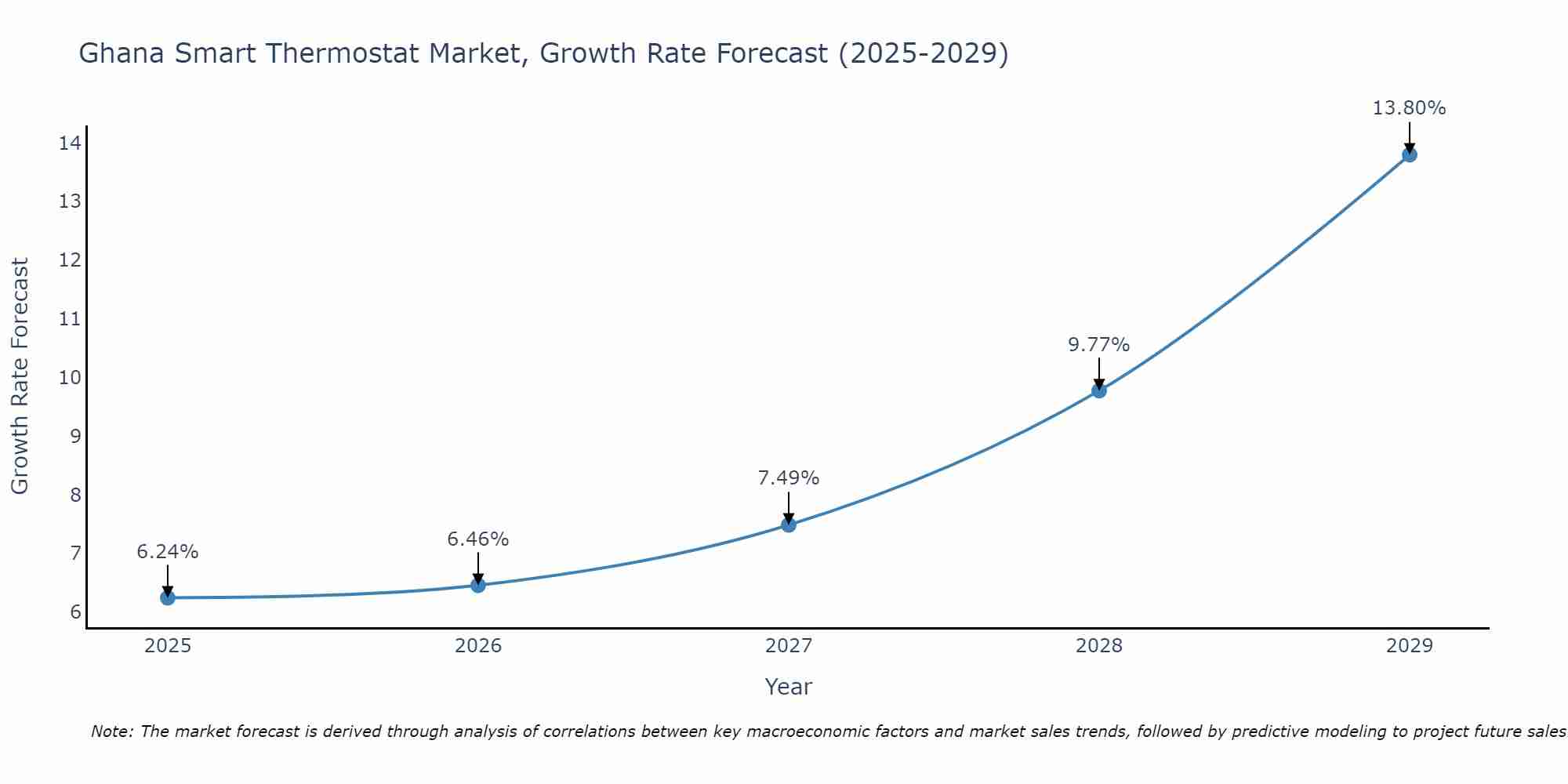 Ghana Smart Thermostat Market Growth Rate