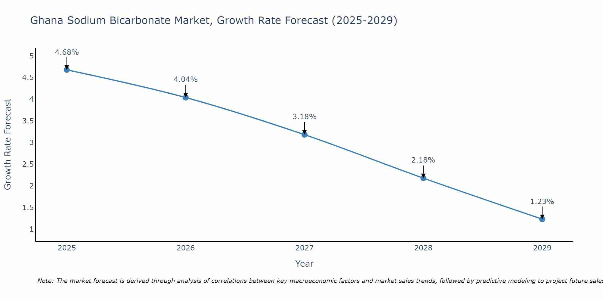 Ghana Sodium Bicarbonate Market Growth Rate