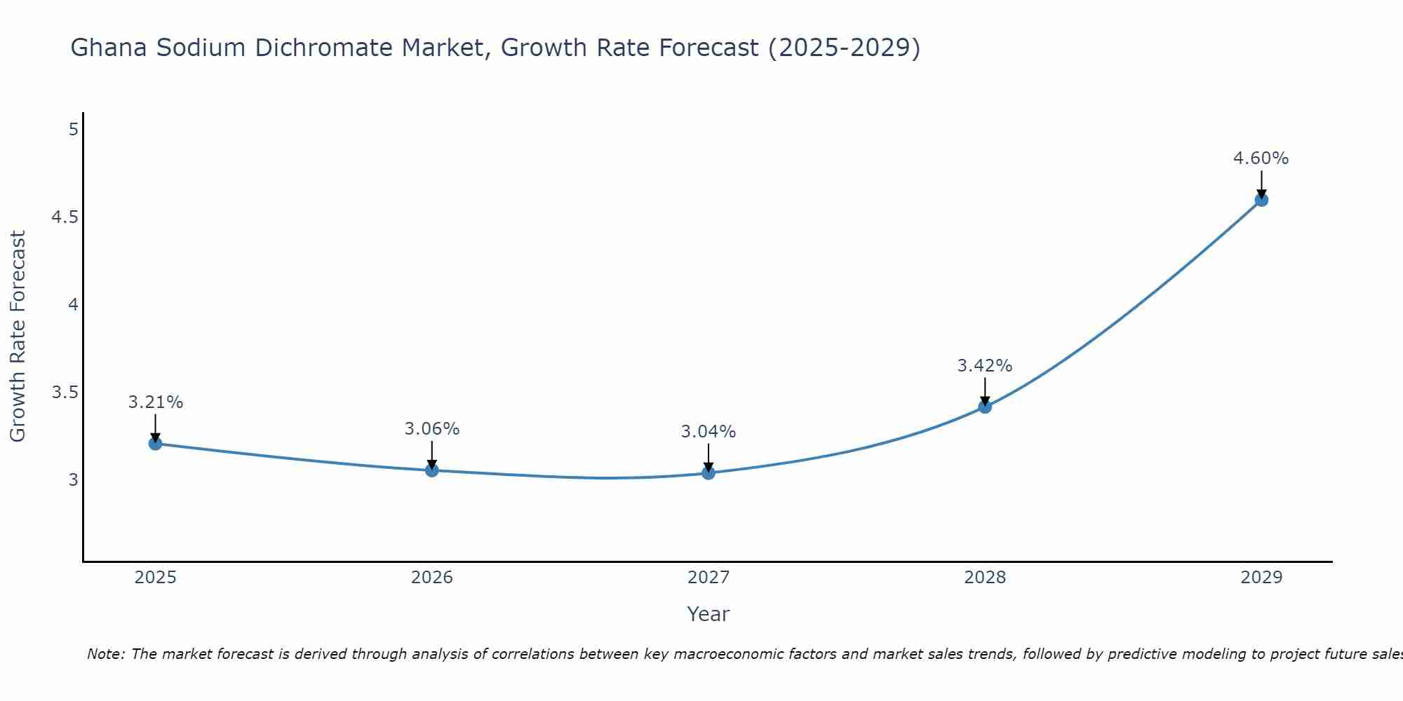 Ghana Sodium Dichromate Market Growth Rate