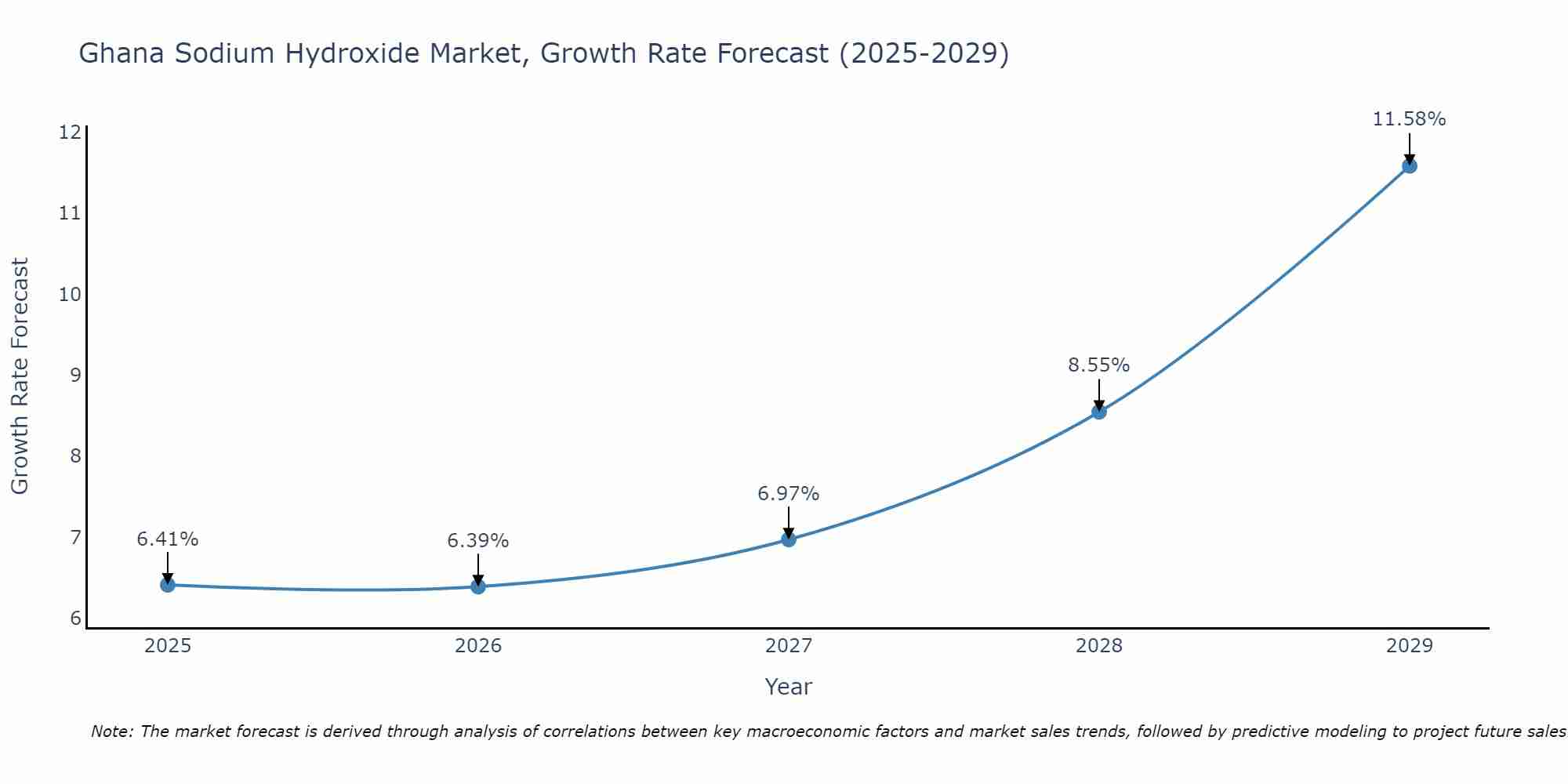 Ghana Sodium Hydroxide Market Growth Rate