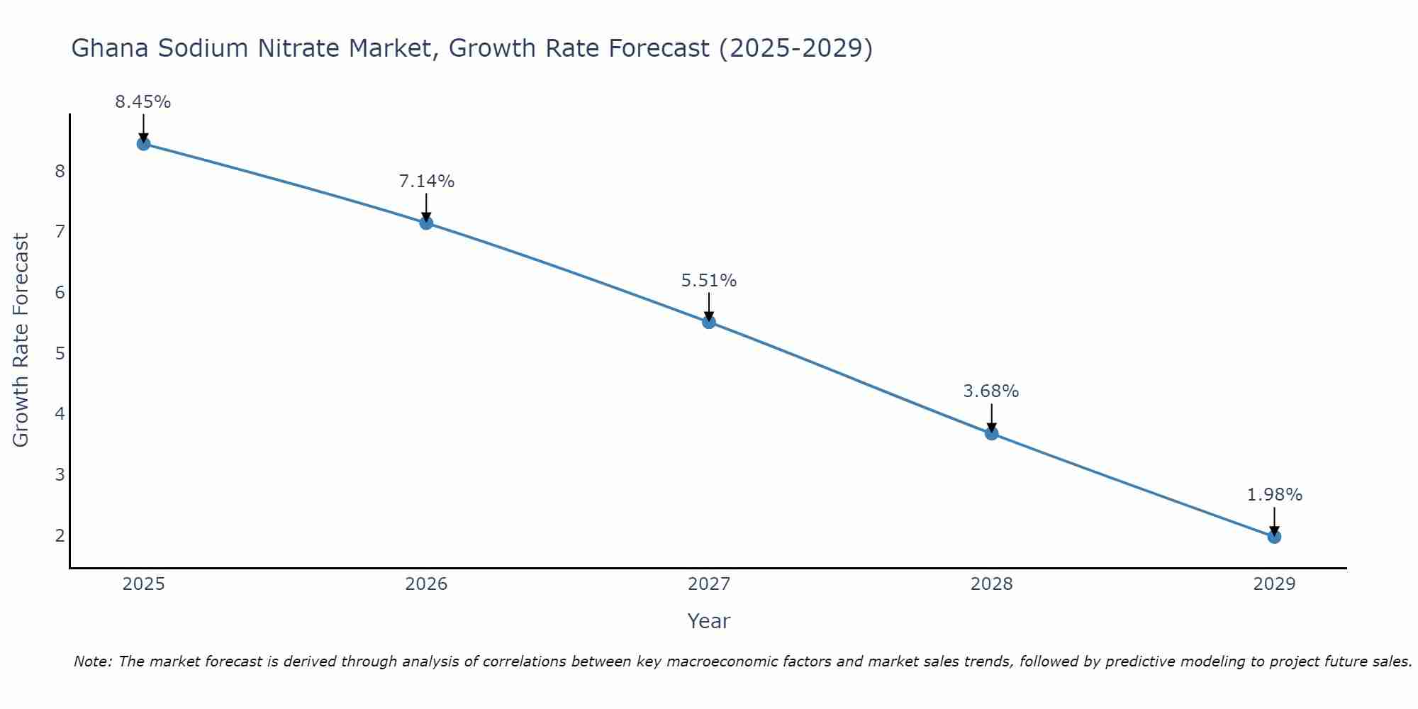 Ghana Sodium Nitrate Market Growth Rate