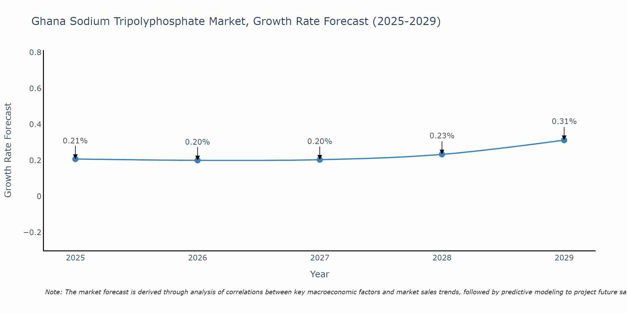 Ghana Sodium Tripolyphosphate Market Growth Rate