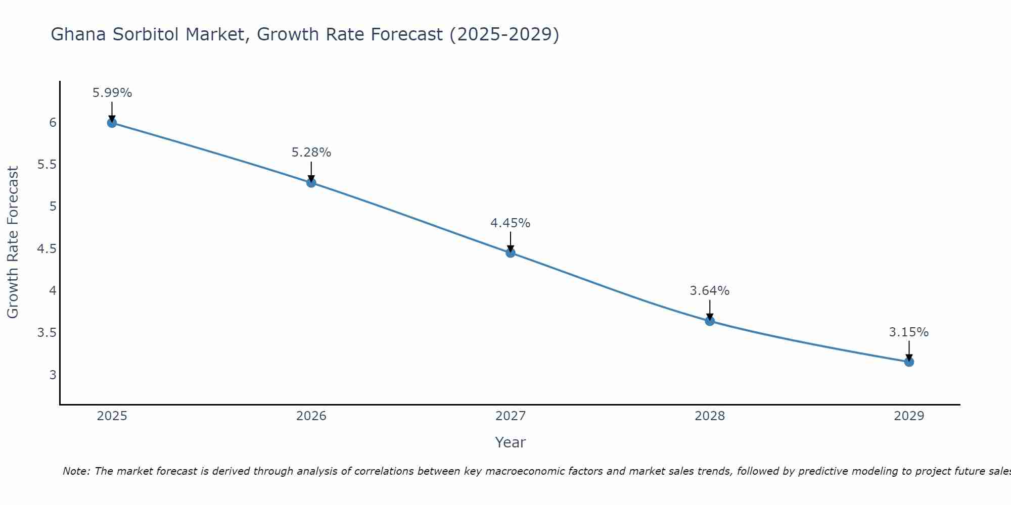 Ghana Sorbitol Market Growth Rate