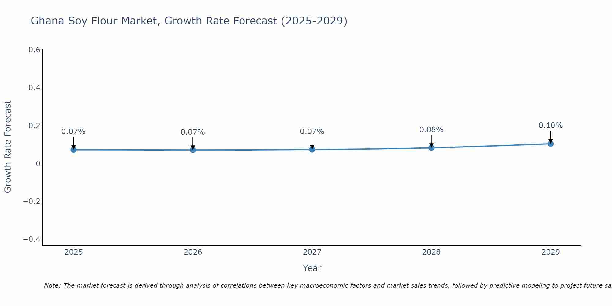 Ghana Soy Flour Market Growth Rate