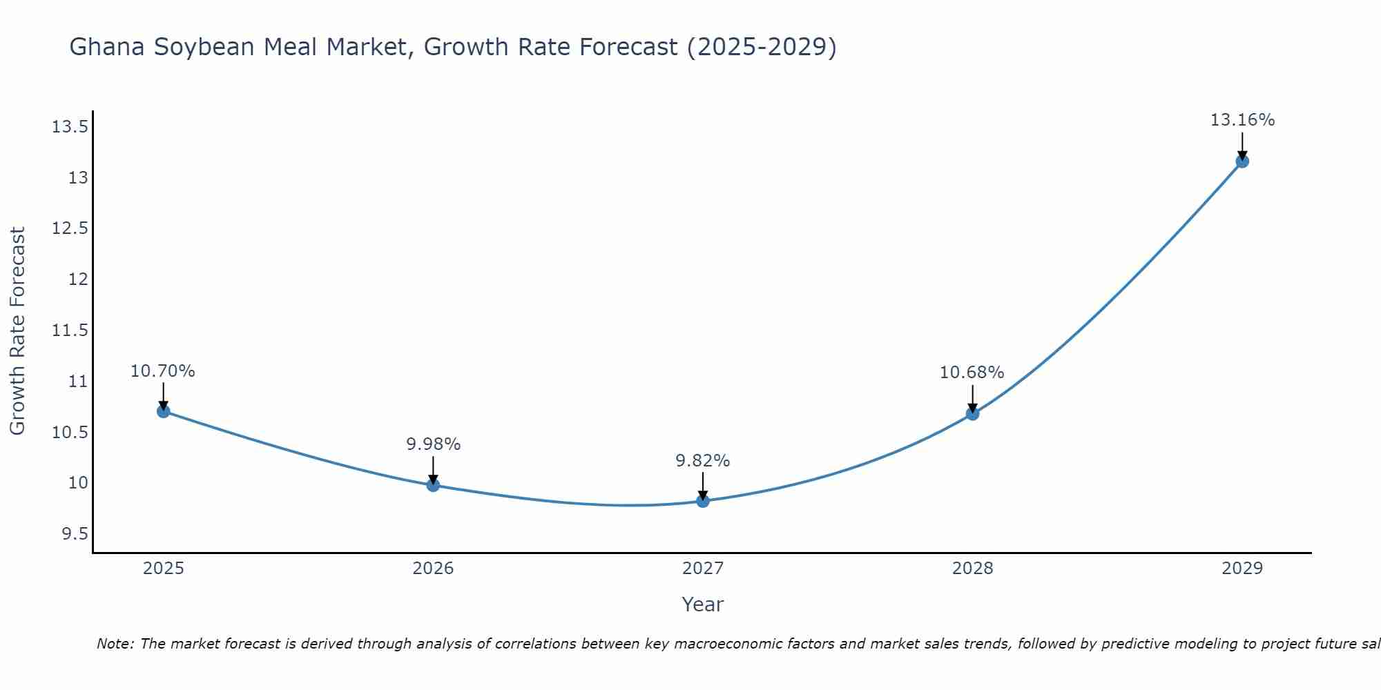 Ghana Soybean Meal Market Growth Rate