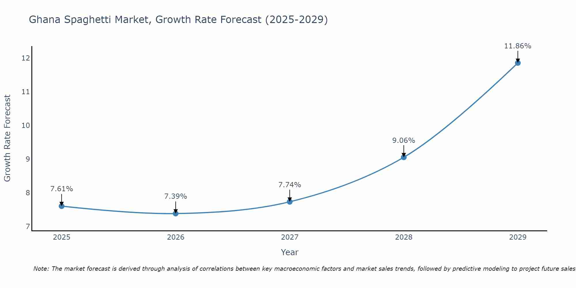 Ghana Spaghetti Market Growth Rate