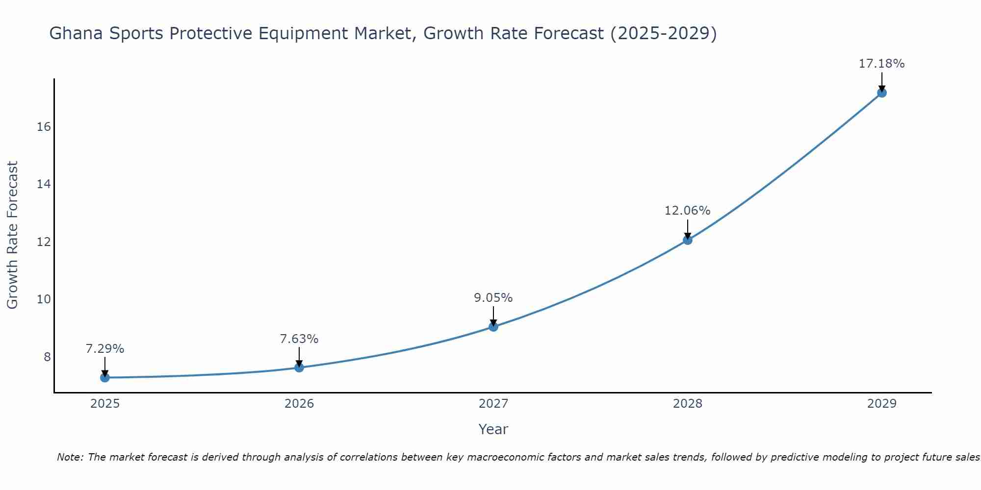 Ghana Sports Protective Equipment Market Growth Rate