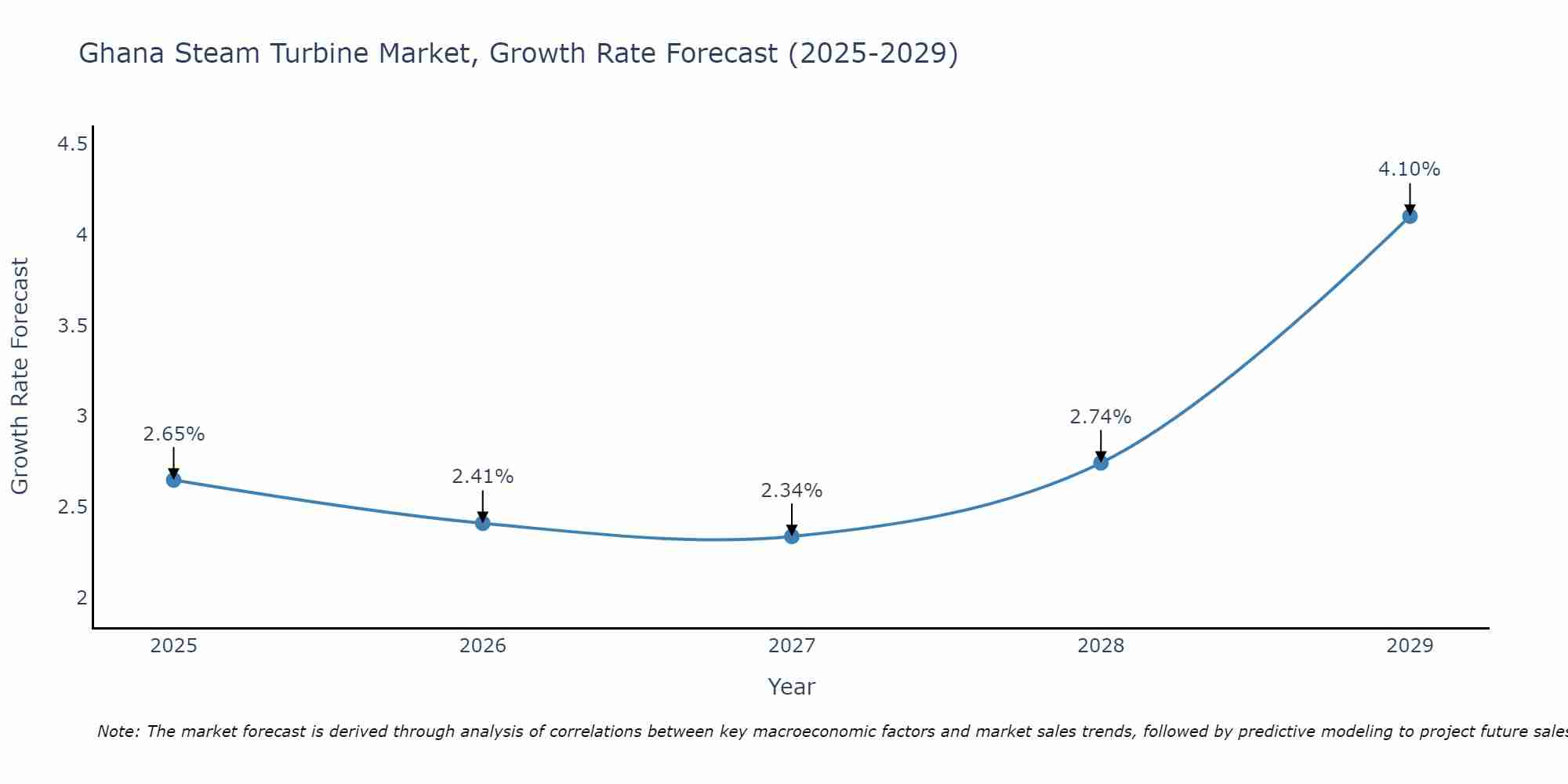 Ghana Steam Turbine Market Growth Rate